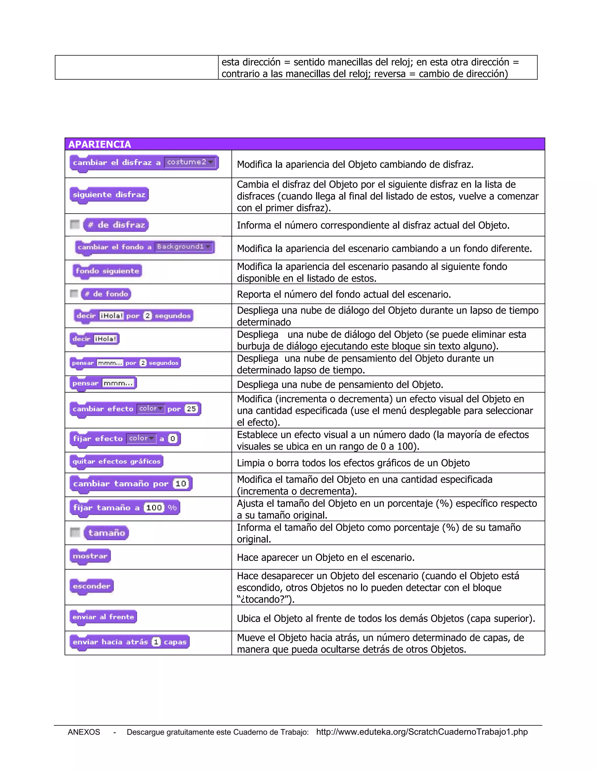 esta dirección = sentido manecillas del reloj; en esta otra dirección =
                                    contrario a las manecillas del reloj; reversa = cambio de dirección)




APARIENCIA

                                        Modifica la apariencia del Objeto cambiando de disfraz.

                                        Cambia el disfraz del Objeto por el siguiente disfraz en la lista de
                                        disfraces (cuando llega al final del listado de estos, vuelve a comenzar
                                        con el primer disfraz).
                                        Informa el número correspondiente al disfraz actual del Objeto.

                                        Modifica la apariencia del escenario cambiando a un fondo diferente.
                                        Modifica la apariencia del escenario pasando al siguiente fondo
                                        disponible en el listado de estos.
                                        Reporta el número del fondo actual del escenario.
                                        Despliega una nube de diálogo del Objeto durante un lapso de tiempo
                                        determinado
                                        Despliega una nube de diálogo del Objeto (se puede eliminar esta
                                        burbuja de diálogo ejecutando este bloque sin texto alguno).
                                        Despliega una nube de pensamiento del Objeto durante un
                                        determinado lapso de tiempo.
                                        Despliega una nube de pensamiento del Objeto.
                                        Modifica (incrementa o decrementa) un efecto visual del Objeto en
                                        una cantidad especificada (use el menú desplegable para seleccionar
                                        el efecto).
                                        Establece un efecto visual a un número dado (la mayoría de efectos
                                        visuales se ubica en un rango de 0 a 100).
                                        Limpia o borra todos los efectos gráficos de un Objeto
                                        Modifica el tamaño del Objeto en una cantidad especificada
                                        (incrementa o decrementa).
                                        Ajusta el tamaño del Objeto en un porcentaje (%) específico respecto
                                        a su tamaño original.
                                        Informa el tamaño del Objeto como porcentaje (%) de su tamaño
                                        original.
                                        Hace aparecer un Objeto en el escenario.
                                        Hace desaparecer un Objeto del escenario (cuando el Objeto está
                                        escondido, otros Objetos no lo pueden detectar con el bloque
                                        “¿tocando?”).
                                        Ubica el Objeto al frente de todos los demás Objetos (capa superior).
                                        Mueve el Objeto hacia atrás, un número determinado de capas, de
                                        manera que pueda ocultarse detrás de otros Objetos.




ANEXOS   -   Descargue gratuitamente este Cuaderno de Trabajo: http://www.eduteka.org/ScratchCuadernoTrabajo1.php
 