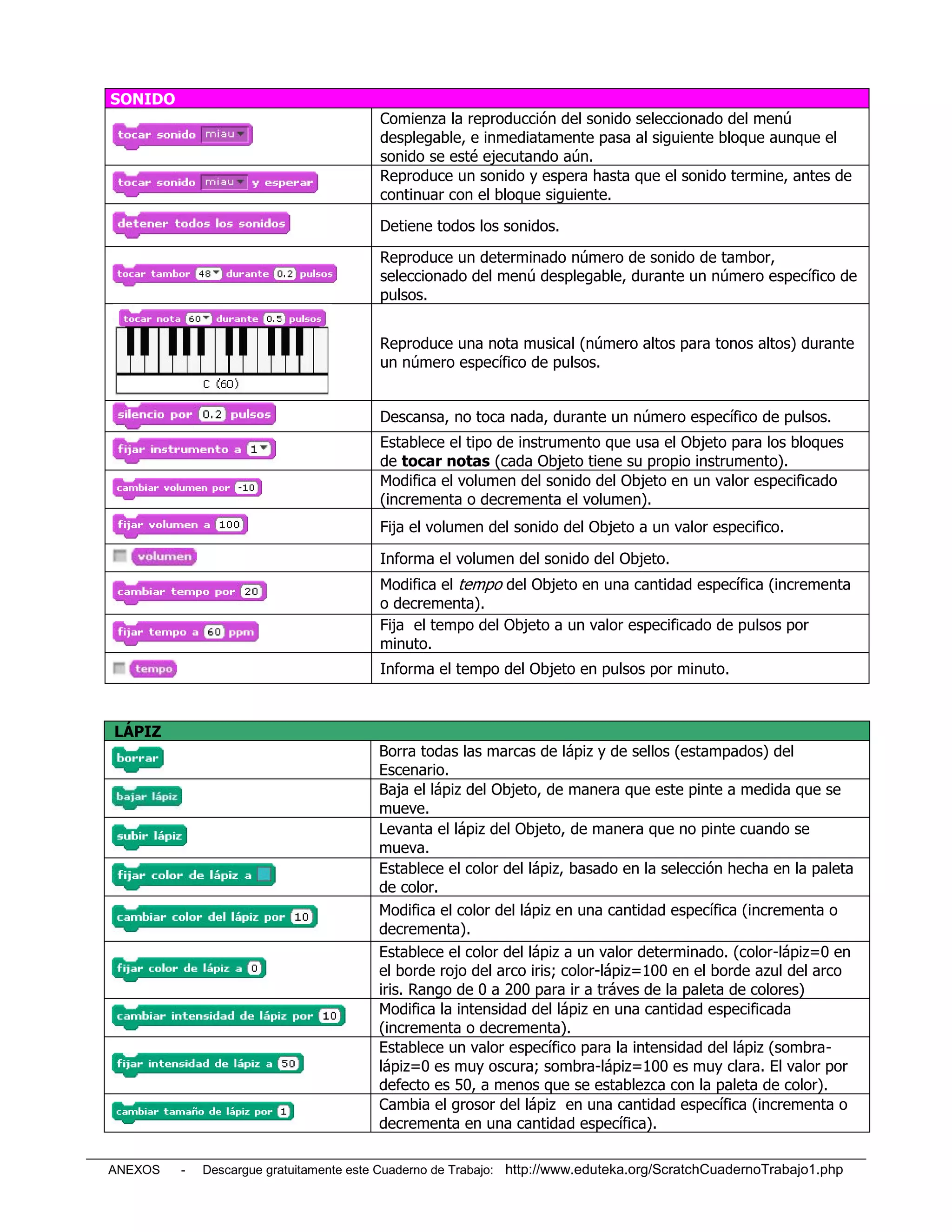 SONIDO
                                        Comienza la reproducción del sonido seleccionado del menú
                                        desplegable, e inmediatamente pasa al siguiente bloque aunque el
                                        sonido se esté ejecutando aún.
                                        Reproduce un sonido y espera hasta que el sonido termine, antes de
                                        continuar con el bloque siguiente.

                                        Detiene todos los sonidos.

                                        Reproduce un determinado número de sonido de tambor,
                                        seleccionado del menú desplegable, durante un número específico de
                                        pulsos.


                                        Reproduce una nota musical (número altos para tonos altos) durante
                                        un número específico de pulsos.


                                        Descansa, no toca nada, durante un número específico de pulsos.
                                        Establece el tipo de instrumento que usa el Objeto para los bloques
                                        de tocar notas (cada Objeto tiene su propio instrumento).
                                        Modifica el volumen del sonido del Objeto en un valor especificado
                                        (incrementa o decrementa el volumen).
                                        Fija el volumen del sonido del Objeto a un valor especifico.

                                        Informa el volumen del sonido del Objeto.
                                        Modifica el tempo del Objeto en una cantidad específica (incrementa
                                        o decrementa).
                                        Fija el tempo del Objeto a un valor especificado de pulsos por
                                        minuto.
                                        Informa el tempo del Objeto en pulsos por minuto.



LÁPIZ
                                        Borra todas las marcas de lápiz y de sellos (estampados) del
                                        Escenario.
                                        Baja el lápiz del Objeto, de manera que este pinte a medida que se
                                        mueve.
                                        Levanta el lápiz del Objeto, de manera que no pinte cuando se
                                        mueva.
                                        Establece el color del lápiz, basado en la selección hecha en la paleta
                                        de color.
                                        Modifica el color del lápiz en una cantidad específica (incrementa o
                                        decrementa).
                                        Establece el color del lápiz a un valor determinado. (color-lápiz=0 en
                                        el borde rojo del arco iris; color-lápiz=100 en el borde azul del arco
                                        iris. Rango de 0 a 200 para ir a tráves de la paleta de colores)
                                        Modifica la intensidad del lápiz en una cantidad especificada
                                        (incrementa o decrementa).
                                        Establece un valor específico para la intensidad del lápiz (sombra-
                                        lápiz=0 es muy oscura; sombra-lápiz=100 es muy clara. El valor por
                                        defecto es 50, a menos que se establezca con la paleta de color).
                                        Cambia el grosor del lápiz en una cantidad específica (incrementa o
                                        decrementa en una cantidad específica).

ANEXOS   -   Descargue gratuitamente este Cuaderno de Trabajo: http://www.eduteka.org/ScratchCuadernoTrabajo1.php
 
