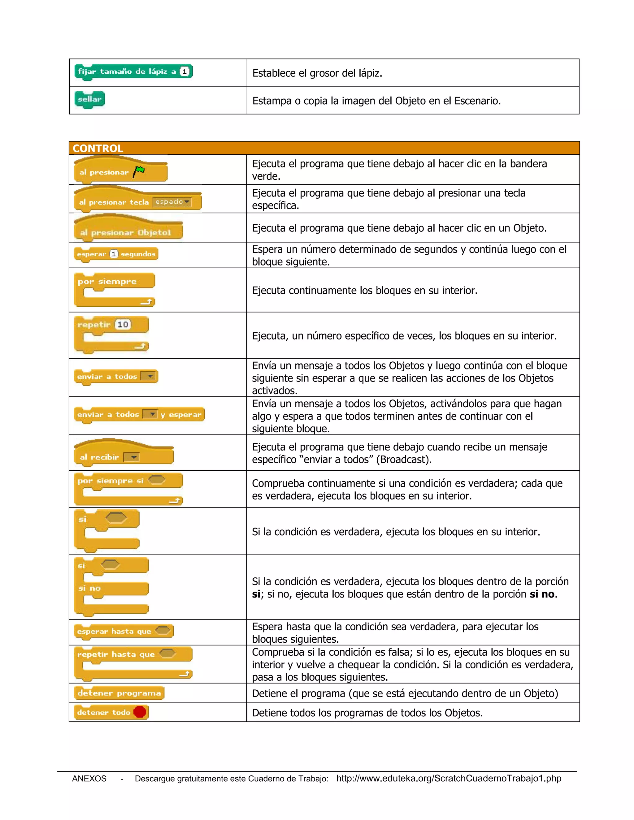 Establece el grosor del lápiz.

                                        Estampa o copia la imagen del Objeto en el Escenario.



CONTROL
                                        Ejecuta el programa que tiene debajo al hacer clic en la bandera
                                        verde.
                                        Ejecuta el programa que tiene debajo al presionar una tecla
                                        específica.

                                        Ejecuta el programa que tiene debajo al hacer clic en un Objeto.

                                        Espera un número determinado de segundos y continúa luego con el
                                        bloque siguiente.

                                        Ejecuta continuamente los bloques en su interior.



                                        Ejecuta, un número específico de veces, los bloques en su interior.

                                        Envía un mensaje a todos los Objetos y luego continúa con el bloque
                                        siguiente sin esperar a que se realicen las acciones de los Objetos
                                        activados.
                                        Envía un mensaje a todos los Objetos, activándolos para que hagan
                                        algo y espera a que todos terminen antes de continuar con el
                                        siguiente bloque.
                                        Ejecuta el programa que tiene debajo cuando recibe un mensaje
                                        específico “enviar a todos” (Broadcast).

                                        Comprueba continuamente si una condición es verdadera; cada que
                                        es verdadera, ejecuta los bloques en su interior.


                                        Si la condición es verdadera, ejecuta los bloques en su interior.



                                        Si la condición es verdadera, ejecuta los bloques dentro de la porción
                                        si; si no, ejecuta los bloques que están dentro de la porción si no.


                                        Espera hasta que la condición sea verdadera, para ejecutar los
                                        bloques siguientes.
                                        Comprueba si la condición es falsa; si lo es, ejecuta los bloques en su
                                        interior y vuelve a chequear la condición. Si la condición es verdadera,
                                        pasa a los bloques siguientes.
                                        Detiene el programa (que se está ejecutando dentro de un Objeto)
                                        Detiene todos los programas de todos los Objetos.




ANEXOS   -   Descargue gratuitamente este Cuaderno de Trabajo: http://www.eduteka.org/ScratchCuadernoTrabajo1.php
 