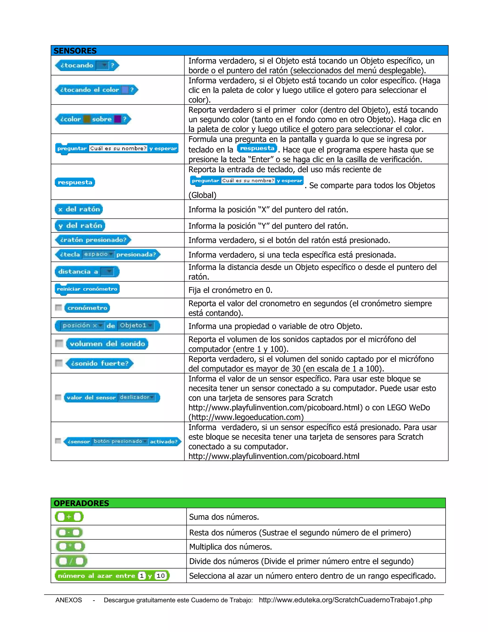SENSORES
                                      Informa verdadero, si el Objeto está tocando un Objeto específico, un
                                      borde o el puntero del ratón (seleccionados del menú desplegable).
                                      Informa verdadero, si el Objeto está tocando un color específico. (Haga
                                      clic en la paleta de color y luego utilice el gotero para seleccionar el
                                      color).
                                      Reporta verdadero si el primer color (dentro del Objeto), está tocando
                                      un segundo color (tanto en el fondo como en otro Objeto). Haga clic en
                                      la paleta de color y luego utilice el gotero para seleccionar el color.
                                      Formula una pregunta en la pantalla y guarda lo que se ingresa por
                                      teclado en la              . Hace que el programa espere hasta que se
                                      presione la tecla “Enter” o se haga clic en la casilla de verificación.
                                      Reporta la entrada de teclado, del uso más reciente de

                                                                          . Se comparte para todos los Objetos
                                      (Global)
                                      Informa la posición “X” del puntero del ratón.

                                      Informa la posición “Y” del puntero del ratón.
                                      Informa verdadero, si el botón del ratón está presionado.
                                      Informa verdadero, si una tecla específica está presionada.
                                      Informa la distancia desde un Objeto específico o desde el puntero del
                                      ratón.
                                      Fija el cronómetro en 0.
                                      Reporta el valor del cronometro en segundos (el cronómetro siempre
                                      está contando).
                                      Informa una propiedad o variable de otro Objeto.
                                      Reporta el volumen de los sonidos captados por el micrófono del
                                      computador (entre 1 y 100).
                                      Reporta verdadero, si el volumen del sonido captado por el micrófono
                                      del computador es mayor de 30 (en escala de 1 a 100).
                                      Informa el valor de un sensor específico. Para usar este bloque se
                                      necesita tener un sensor conectado a su computador. Puede usar esto
                                      con una tarjeta de sensores para Scratch
                                      http://www.playfulinvention.com/picoboard.html) o con LEGO WeDo
                                      (http://www.legoeducation.com)
                                      Informa verdadero, si un sensor específico está presionado. Para usar
                                      este bloque se necesita tener una tarjeta de sensores para Scratch
                                      conectado a su computador.
                                      http://www.playfulinvention.com/picoboard.html




OPERADORES
                                       Suma dos números.
                                       Resta dos números (Sustrae el segundo número de el primero)
                                       Multiplica dos números.
                                       Divide dos números (Divide el primer número entre el segundo)
                                       Selecciona al azar un número entero dentro de un rango especificado.

ANEXOS   -   Descargue gratuitamente este Cuaderno de Trabajo: http://www.eduteka.org/ScratchCuadernoTrabajo1.php
 