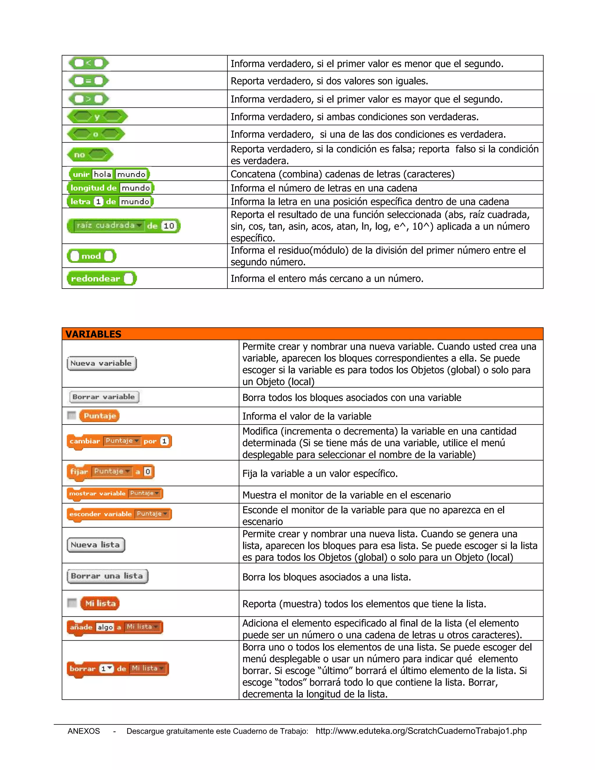 Informa verdadero, si el primer valor es menor que el segundo.
                                       Reporta verdadero, si dos valores son iguales.
                                       Informa verdadero, si el primer valor es mayor que el segundo.
                                       Informa verdadero, si ambas condiciones son verdaderas.
                                       Informa verdadero, si una de las dos condiciones es verdadera.
                                       Reporta verdadero, si la condición es falsa; reporta falso si la condición
                                       es verdadera.
                                       Concatena (combina) cadenas de letras (caracteres)
                                       Informa el número de letras en una cadena
                                       Informa la letra en una posición específica dentro de una cadena
                                       Reporta el resultado de una función seleccionada (abs, raíz cuadrada,
                                       sin, cos, tan, asin, acos, atan, ln, log, e^, 10^) aplicada a un número
                                       específico.
                                       Informa el residuo(módulo) de la división del primer número entre el
                                       segundo número.
                                       Informa el entero más cercano a un número.




VARIABLES
                                         Permite crear y nombrar una nueva variable. Cuando usted crea una
                                         variable, aparecen los bloques correspondientes a ella. Se puede
                                         escoger si la variable es para todos los Objetos (global) o solo para
                                         un Objeto (local)
                                         Borra todos los bloques asociados con una variable
                                         Informa el valor de la variable
                                         Modifica (incrementa o decrementa) la variable en una cantidad
                                         determinada (Si se tiene más de una variable, utilice el menú
                                         desplegable para seleccionar el nombre de la variable)
                                         Fija la variable a un valor específico.

                                         Muestra el monitor de la variable en el escenario
                                         Esconde el monitor de la variable para que no aparezca en el
                                         escenario
                                         Permite crear y nombrar una nueva lista. Cuando se genera una
                                         lista, aparecen los bloques para esa lista. Se puede escoger si la lista
                                         es para todos los Objetos (global) o solo para un Objeto (local)

                                         Borra los bloques asociados a una lista.

                                         Reporta (muestra) todos los elementos que tiene la lista.
                                         Adiciona el elemento especificado al final de la lista (el elemento
                                         puede ser un número o una cadena de letras u otros caracteres).
                                         Borra uno o todos los elementos de una lista. Se puede escoger del
                                         menú desplegable o usar un número para indicar qué elemento
                                         borrar. Si escoge “último” borrará el último elemento de la lista. Si
                                         escoge “todos” borrará todo lo que contiene la lista. Borrar,
                                         decrementa la longitud de la lista.


ANEXOS   -   Descargue gratuitamente este Cuaderno de Trabajo: http://www.eduteka.org/ScratchCuadernoTrabajo1.php
 