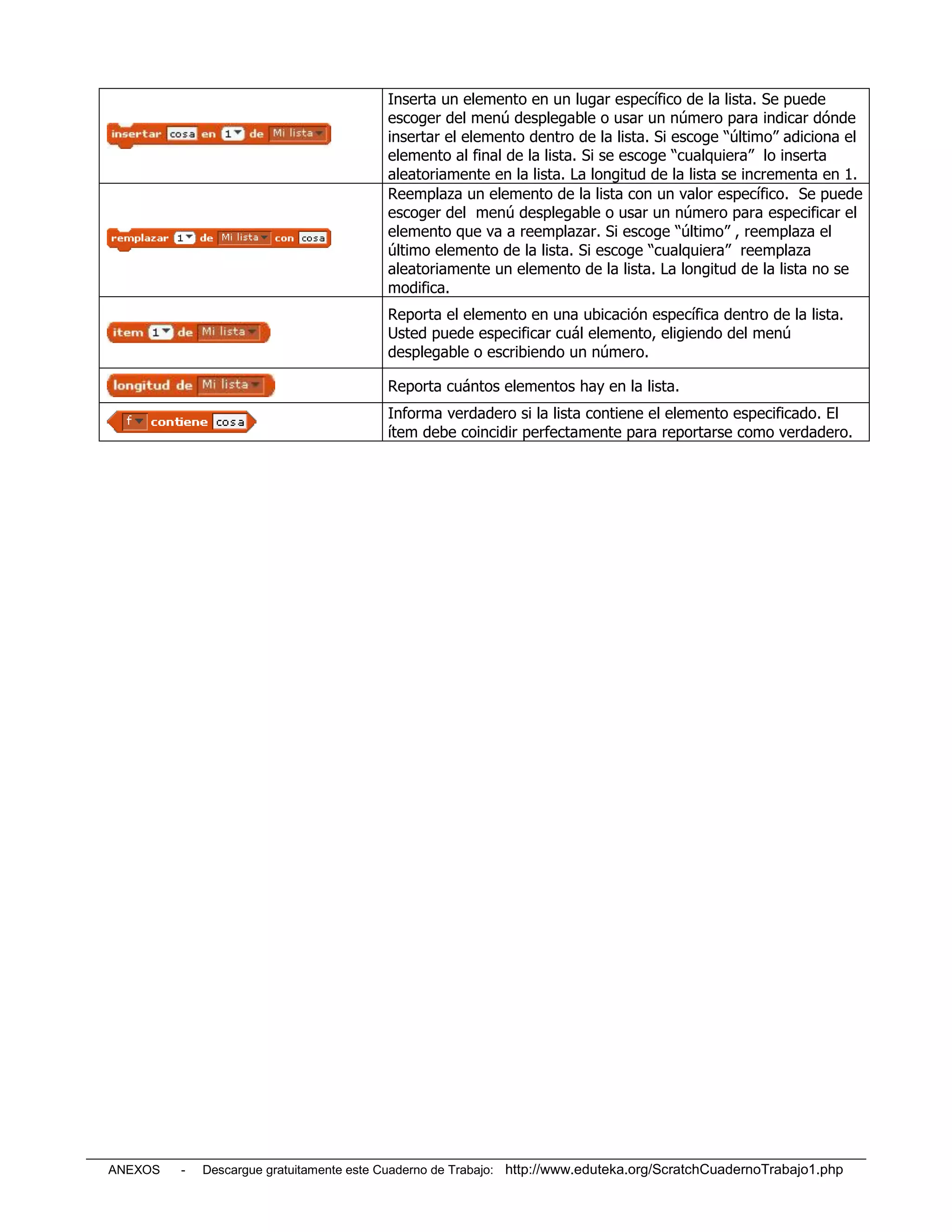 Inserta un elemento en un lugar específico de la lista. Se puede
                                         escoger del menú desplegable o usar un número para indicar dónde
                                         insertar el elemento dentro de la lista. Si escoge “último” adiciona el
                                         elemento al final de la lista. Si se escoge “cualquiera” lo inserta
                                         aleatoriamente en la lista. La longitud de la lista se incrementa en 1.
                                         Reemplaza un elemento de la lista con un valor específico. Se puede
                                         escoger del menú desplegable o usar un número para especificar el
                                         elemento que va a reemplazar. Si escoge “último” , reemplaza el
                                         último elemento de la lista. Si escoge “cualquiera” reemplaza
                                         aleatoriamente un elemento de la lista. La longitud de la lista no se
                                         modifica.
                                         Reporta el elemento en una ubicación específica dentro de la lista.
                                         Usted puede especificar cuál elemento, eligiendo del menú
                                         desplegable o escribiendo un número.

                                         Reporta cuántos elementos hay en la lista.
                                         Informa verdadero si la lista contiene el elemento especificado. El
                                         ítem debe coincidir perfectamente para reportarse como verdadero.




ANEXOS   -   Descargue gratuitamente este Cuaderno de Trabajo: http://www.eduteka.org/ScratchCuadernoTrabajo1.php
 