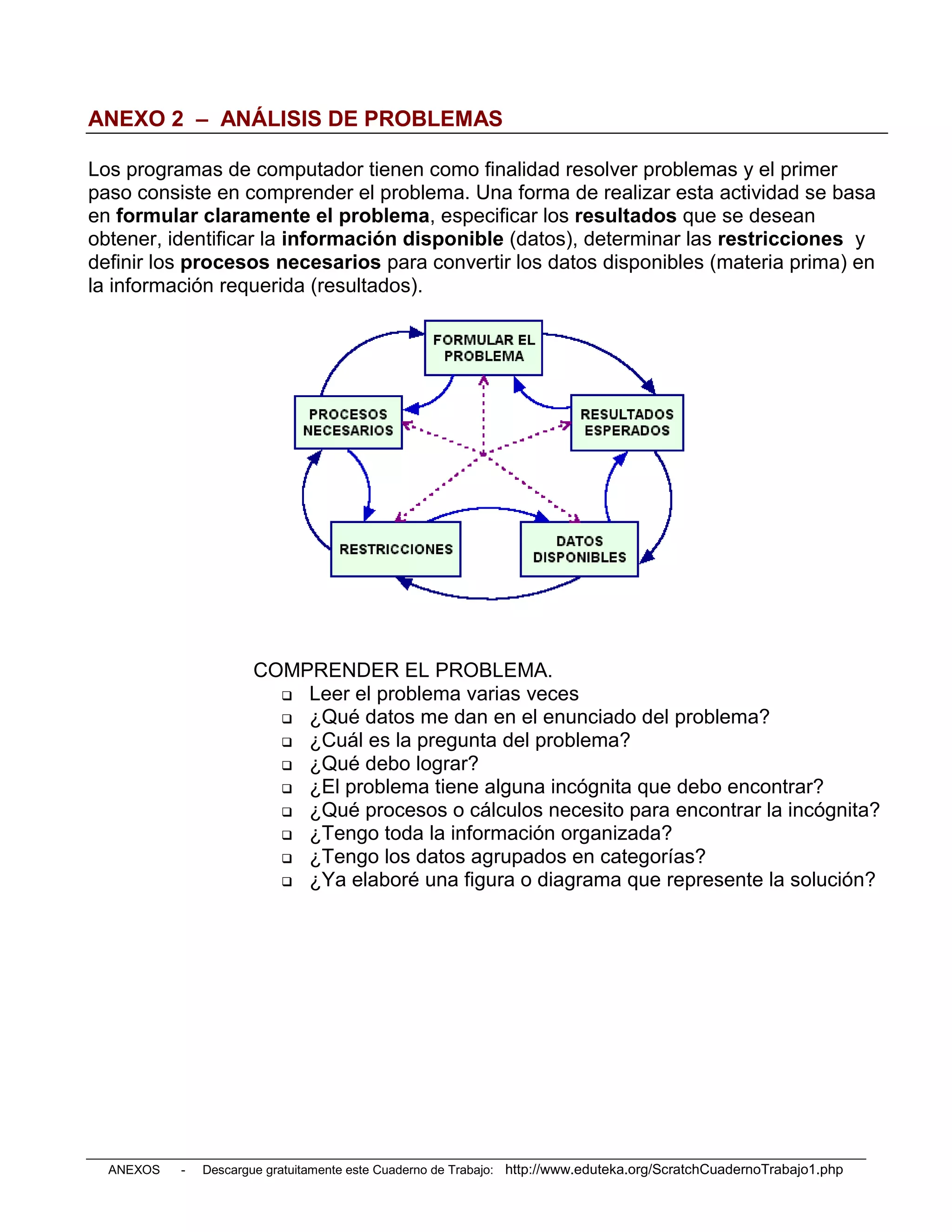 ANEXO 2 – ANÁLISIS DE PROBLEMAS

Los programas de computador tienen como finalidad resolver problemas y el primer
paso consiste en comprender el problema. Una forma de realizar esta actividad se basa
en formular claramente el problema, especificar los resultados que se desean
obtener, identificar la información disponible (datos), determinar las restricciones y
definir los procesos necesarios para convertir los datos disponibles (materia prima) en
la información requerida (resultados).




                      COMPRENDER EL PROBLEMA.
                         Leer el problema varias veces
                         ¿Qué datos me dan en el enunciado del problema?
                         ¿Cuál es la pregunta del problema?
                         ¿Qué debo lograr?
                         ¿El problema tiene alguna incógnita que debo encontrar?
                         ¿Qué procesos o cálculos necesito para encontrar la incógnita?
                         ¿Tengo toda la información organizada?
                         ¿Tengo los datos agrupados en categorías?
                         ¿Ya elaboré una figura o diagrama que represente la solución?




  ANEXOS   -   Descargue gratuitamente este Cuaderno de Trabajo: http://www.eduteka.org/ScratchCuadernoTrabajo1.php
 