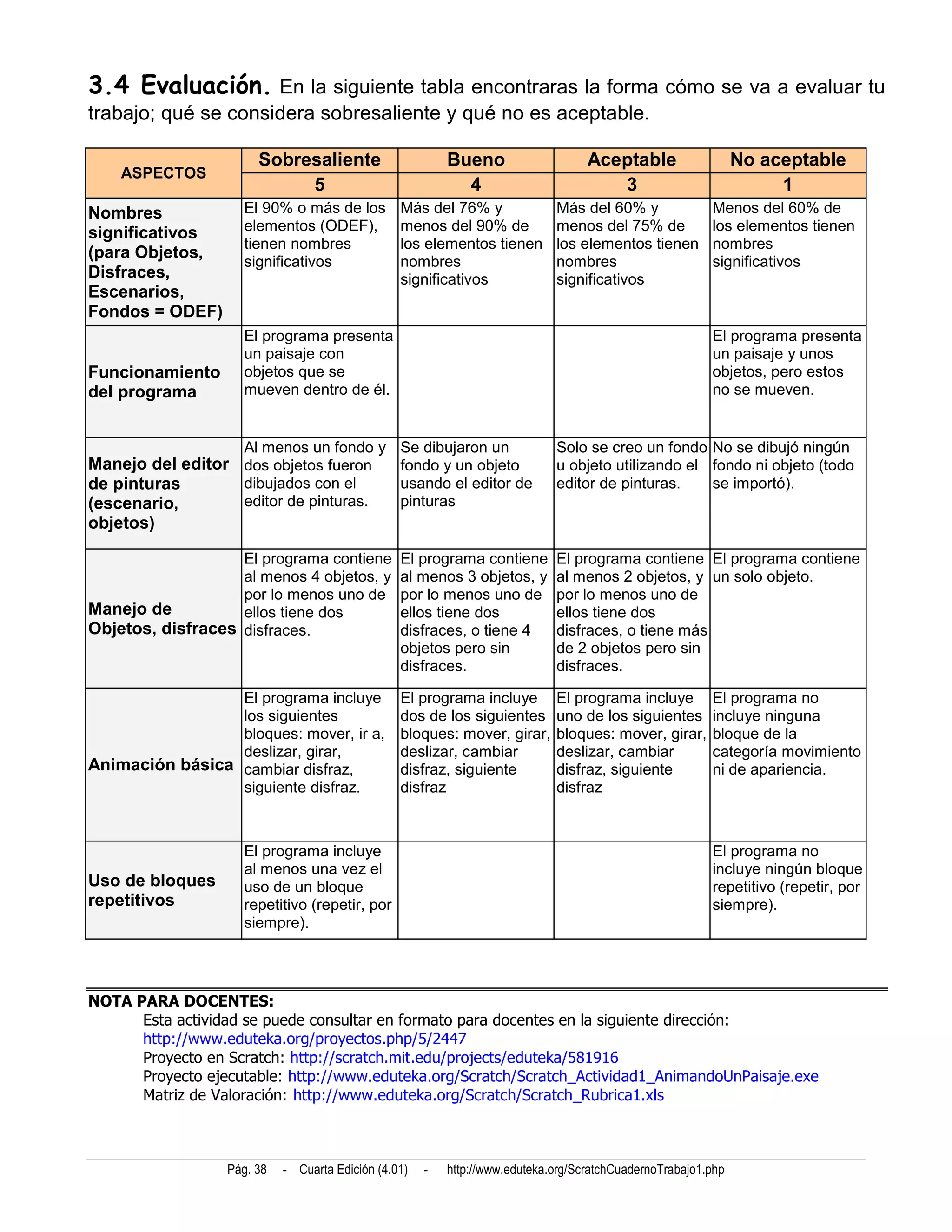 3.4 Evaluación. En la siguiente tabla encontraras la forma cómo se va a evaluar tu
trabajo; qué se considera sobresaliente y qué no es aceptable.

                       Sobresaliente                      Bueno                    Aceptable                   No aceptable
    ASPECTOS
                            5                               4                         3                             1
Nombres             El 90% o más de los          Más del 76% y               Más del 60% y               Menos del 60% de
significativos      elementos (ODEF),            menos del 90% de            menos del 75% de            los elementos tienen
                    tienen nombres               los elementos tienen        los elementos tienen        nombres
(para Objetos,
                    significativos               nombres                     nombres                     significativos
Disfraces,                                       significativos              significativos
Escenarios,
Fondos = ODEF)
                    El programa presenta                                                                 El programa presenta
                    un paisaje con                                                                       un paisaje y unos
Funcionamiento      objetos que se                                                                       objetos, pero estos
del programa        mueven dentro de él.                                                                 no se mueven.


                    Al menos un fondo y Se dibujaron un                      Solo se creo un fondo No se dibujó ningún
Manejo del editor dos objetos fueron    fondo y un objeto                    u objeto utilizando el fondo ni objeto (todo
de pinturas       dibujados con el      usando el editor de                  editor de pinturas.    se importó).
(escenario,       editor de pinturas.   pinturas
objetos)

                   El programa contiene          El programa contiene        El programa contiene El programa contiene
                   al menos 4 objetos, y         al menos 3 objetos, y       al menos 2 objetos, y un solo objeto.
                   por lo menos uno de           por lo menos uno de         por lo menos uno de
Manejo de          ellos tiene dos               ellos tiene dos             ellos tiene dos
Objetos, disfraces disfraces.                    disfraces, o tiene 4        disfraces, o tiene más
                                                 objetos pero sin            de 2 objetos pero sin
                                                 disfraces.                  disfraces.

                 El programa incluye             El programa incluye         El programa incluye         El programa no
                 los siguientes                  dos de los siguientes       uno de los siguientes       incluye ninguna
                 bloques: mover, ir a,           bloques: mover, girar,      bloques: mover, girar,      bloque de la
                 deslizar, girar,                deslizar, cambiar           deslizar, cambiar           categoría movimiento
Animación básica cambiar disfraz,                disfraz, siguiente          disfraz, siguiente          ni de apariencia.
                 siguiente disfraz.              disfraz                     disfraz



                    El programa incluye                                                                  El programa no
                    al menos una vez el                                                                  incluye ningún bloque
Uso de bloques      uso de un bloque                                                                     repetitivo (repetir, por
repetitivos         repetitivo (repetir, por                                                             siempre).
                    siempre).




NOTA PARA DOCENTES:
      Esta actividad se puede consultar en formato para docentes en la siguiente dirección:
      http://www.eduteka.org/proyectos.php/5/2447
      Proyecto en Scratch: http://scratch.mit.edu/projects/eduteka/581916
      Proyecto ejecutable: http://www.eduteka.org/Scratch/Scratch_Actividad1_AnimandoUnPaisaje.exe
      Matriz de Valoración: http://www.eduteka.org/Scratch/Scratch_Rubrica1.xls



                  Pág. 38   - Cuarta Edición (4.01)   -   http://www.eduteka.org/ScratchCuadernoTrabajo1.php
 