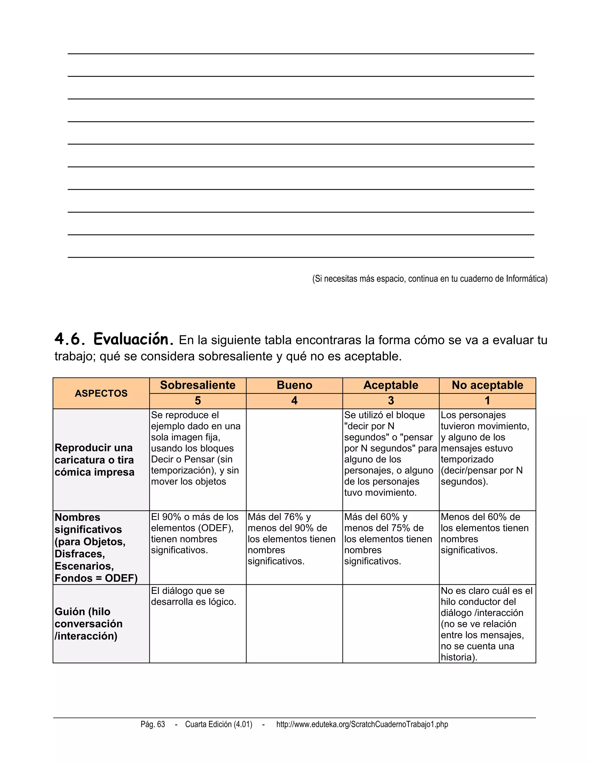 __________________________________________________________________________
  __________________________________________________________________________
  __________________________________________________________________________
  __________________________________________________________________________
  __________________________________________________________________________
  __________________________________________________________________________
  __________________________________________________________________________
  __________________________________________________________________________
  __________________________________________________________________________
  __________________________________________________________________________

                                                                      (Si necesitas más espacio, continua en tu cuaderno de Informática)




4.6. Evaluación. En la siguiente tabla encontraras la forma cómo se va a evaluar tu
trabajo; qué se considera sobresaliente y qué no es aceptable.

                         Sobresaliente                      Bueno                    Aceptable                   No aceptable
    ASPECTOS
                              5                               4                         3                             1
                      Se reproduce el                                          Se utilizó el bloque        Los personajes
                      ejemplo dado en una                                      "decir por N                tuvieron movimiento,
                      sola imagen fija,                                        segundos" o "pensar         y alguno de los
Reproducir una        usando los bloques                                       por N segundos" para        mensajes estuvo
caricatura o tira     Decir o Pensar (sin                                      alguno de los               temporizado
cómica impresa        temporización), y sin                                    personajes, o alguno        (decir/pensar por N
                      mover los objetos                                        de los personajes           segundos).
                                                                               tuvo movimiento.

Nombres               El 90% o más de los          Más del 76% y               Más del 60% y               Menos del 60% de
significativos        elementos (ODEF),            menos del 90% de            menos del 75% de            los elementos tienen
(para Objetos,        tienen nombres               los elementos tienen        los elementos tienen        nombres
Disfraces,            significativos.              nombres                     nombres                     significativos.
                                                   significativos.             significativos.
Escenarios,
Fondos = ODEF)
                      El diálogo que se                                                                    No es claro cuál es el
                      desarrolla es lógico.                                                                hilo conductor del
Guión (hilo                                                                                                diálogo /interacción
conversación                                                                                               (no se ve relación
/interacción)                                                                                              entre los mensajes,
                                                                                                           no se cuenta una
                                                                                                           historia).




                    Pág. 63   - Cuarta Edición (4.01)   -   http://www.eduteka.org/ScratchCuadernoTrabajo1.php
 