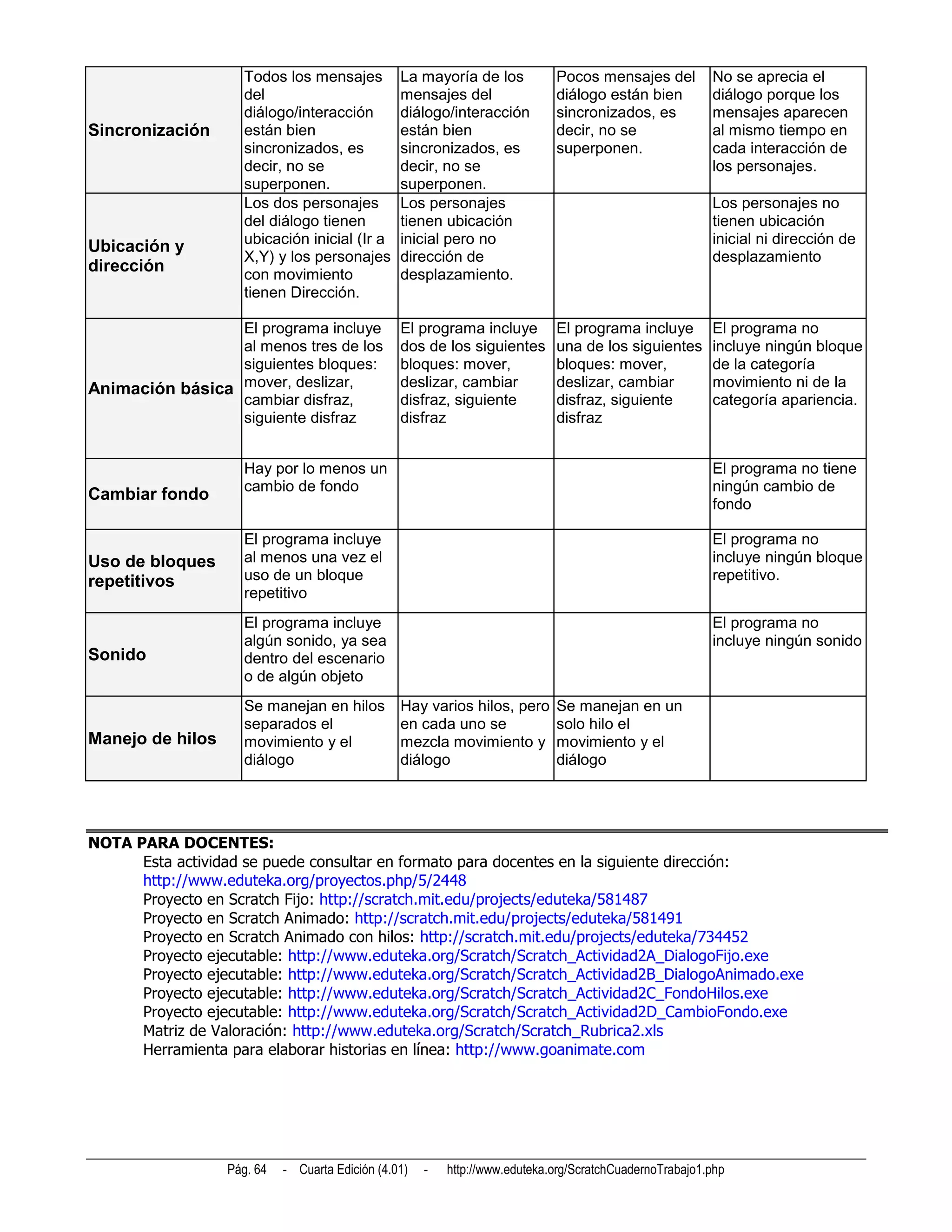 Todos los mensajes           La mayoría de los           Pocos mensajes del          No se aprecia el
                    del                          mensajes del                diálogo están bien          diálogo porque los
                    diálogo/interacción          diálogo/interacción         sincronizados, es           mensajes aparecen
Sincronización      están bien                   están bien                  decir, no se                al mismo tiempo en
                    sincronizados, es            sincronizados, es           superponen.                 cada interacción de
                    decir, no se                 decir, no se                                            los personajes.
                    superponen.                  superponen.
                    Los dos personajes           Los personajes                                          Los personajes no
                    del diálogo tienen           tienen ubicación                                        tienen ubicación
                    ubicación inicial (Ir a      inicial pero no                                         inicial ni dirección de
Ubicación y
                    X,Y) y los personajes        dirección de                                            desplazamiento
dirección           con movimiento               desplazamiento.
                    tienen Dirección.

                 El programa incluye             El programa incluye         El programa incluye         El programa no
                 al menos tres de los            dos de los siguientes       una de los siguientes       incluye ningún bloque
                 siguientes bloques:             bloques: mover,             bloques: mover,             de la categoría
Animación básica mover, deslizar,                deslizar, cambiar           deslizar, cambiar           movimiento ni de la
                 cambiar disfraz,                disfraz, siguiente          disfraz, siguiente          categoría apariencia.
                 siguiente disfraz               disfraz                     disfraz


                    Hay por lo menos un                                                                  El programa no tiene
                    cambio de fondo                                                                      ningún cambio de
Cambiar fondo
                                                                                                         fondo

                    El programa incluye                                                                  El programa no
Uso de bloques      al menos una vez el                                                                  incluye ningún bloque
repetitivos         uso de un bloque                                                                     repetitivo.
                    repetitivo
                    El programa incluye                                                                  El programa no
                    algún sonido, ya sea                                                                 incluye ningún sonido
Sonido              dentro del escenario
                    o de algún objeto
                    Se manejan en hilos          Hay varios hilos, pero      Se manejan en un
                    separados el                 en cada uno se              solo hilo el
Manejo de hilos     movimiento y el              mezcla movimiento y         movimiento y el
                    diálogo                      diálogo                     diálogo




NOTA PARA DOCENTES:
      Esta actividad se puede consultar en formato para docentes en la siguiente dirección:
      http://www.eduteka.org/proyectos.php/5/2448
      Proyecto en Scratch Fijo: http://scratch.mit.edu/projects/eduteka/581487
      Proyecto en Scratch Animado: http://scratch.mit.edu/projects/eduteka/581491
      Proyecto en Scratch Animado con hilos: http://scratch.mit.edu/projects/eduteka/734452
      Proyecto ejecutable: http://www.eduteka.org/Scratch/Scratch_Actividad2A_DialogoFijo.exe
      Proyecto ejecutable: http://www.eduteka.org/Scratch/Scratch_Actividad2B_DialogoAnimado.exe
      Proyecto ejecutable: http://www.eduteka.org/Scratch/Scratch_Actividad2C_FondoHilos.exe
      Proyecto ejecutable: http://www.eduteka.org/Scratch/Scratch_Actividad2D_CambioFondo.exe
      Matriz de Valoración: http://www.eduteka.org/Scratch/Scratch_Rubrica2.xls
      Herramienta para elaborar historias en línea: http://www.goanimate.com




                  Pág. 64   - Cuarta Edición (4.01)   -   http://www.eduteka.org/ScratchCuadernoTrabajo1.php
 