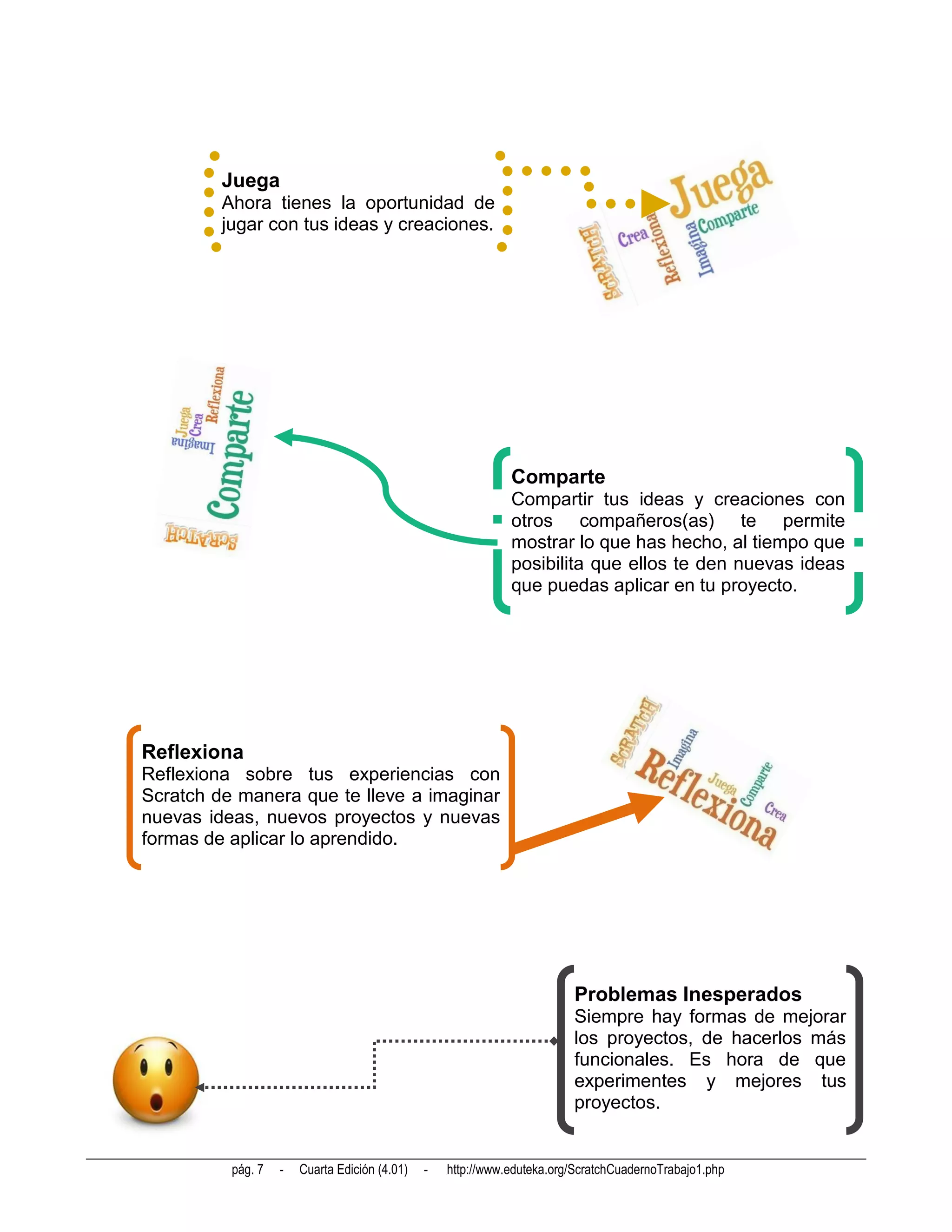 Juega
         Ahora tienes la oportunidad de
         jugar con tus ideas y creaciones.




                                                              Comparte
                                                              Compartir tus ideas y creaciones con
                                                              otros compañeros(as) te permite
                                                              mostrar lo que has hecho, al tiempo que
                                                              posibilita que ellos te den nuevas ideas
                                                              que puedas aplicar en tu proyecto.




Reflexiona
Reflexiona sobre tus experiencias con
Scratch de manera que te lleve a imaginar
nuevas ideas, nuevos proyectos y nuevas
formas de aplicar lo aprendido.




                                                                         Problemas Inesperados
                                                                         Siempre hay formas de mejorar
                                                                         los proyectos, de hacerlos más
                                                                         funcionales. Es hora de que
                                                                         experimentes y mejores tus
                                                                         proyectos.


          pág. 7   -   Cuarta Edición (4.01)   -   http://www.eduteka.org/ScratchCuadernoTrabajo1.php
 