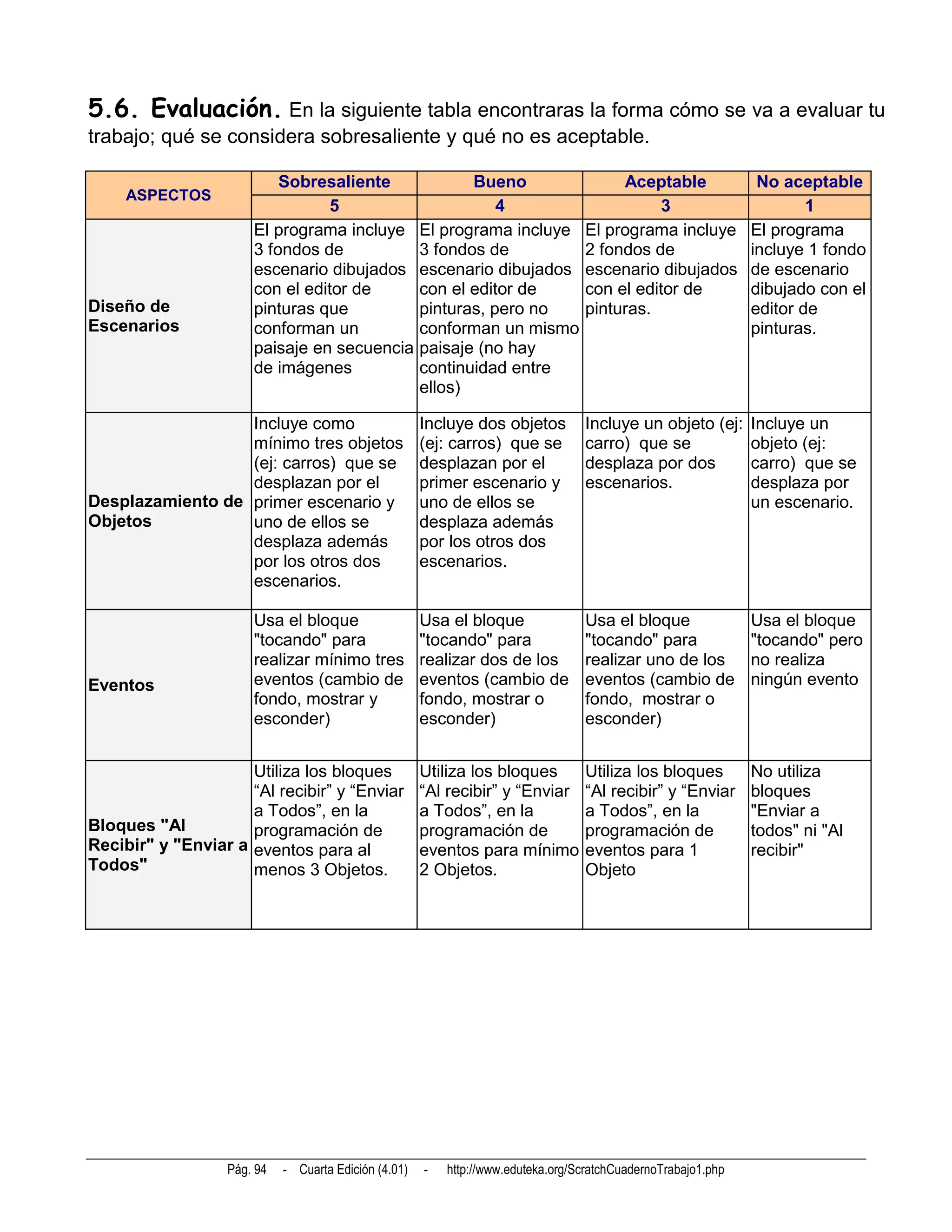5.6. Evaluación. En la siguiente tabla encontraras la forma cómo se va a evaluar tu
trabajo; qué se considera sobresaliente y qué no es aceptable.

                          Sobresaliente                      Bueno                     Aceptable                No aceptable
     ASPECTOS
                                 5                               4                           3                         1
                      El programa incluye             El programa incluye         El programa incluye          El programa
                      3 fondos de                     3 fondos de                 2 fondos de                  incluye 1 fondo
                      escenario dibujados             escenario dibujados         escenario dibujados          de escenario
                      con el editor de                con el editor de            con el editor de             dibujado con el
Diseño de             pinturas que                    pinturas, pero no           pinturas.                    editor de
Escenarios            conforman un                    conforman un mismo                                       pinturas.
                      paisaje en secuencia            paisaje (no hay
                      de imágenes                     continuidad entre
                                                      ellos)

                  Incluye como                        Incluye dos objetos         Incluye un objeto (ej:       Incluye un
                  mínimo tres objetos                 (ej: carros) que se         carro) que se                objeto (ej:
                  (ej: carros) que se                 desplazan por el            desplaza por dos             carro) que se
                  desplazan por el                    primer escenario y          escenarios.                  desplaza por
Desplazamiento de primer escenario y                  uno de ellos se                                          un escenario.
Objetos           uno de ellos se                     desplaza además
                  desplaza además                     por los otros dos
                  por los otros dos                   escenarios.
                  escenarios.

                      Usa el bloque                   Usa el bloque               Usa el bloque                Usa el bloque
                      "tocando" para                  "tocando" para              "tocando" para               "tocando" pero
                      realizar mínimo tres            realizar dos de los         realizar uno de los          no realiza
Eventos               eventos (cambio de              eventos (cambio de          eventos (cambio de           ningún evento
                      fondo, mostrar y                fondo, mostrar o            fondo, mostrar o
                      esconder)                       esconder)                   esconder)


                     Utiliza los bloques              Utiliza los bloques         Utiliza los bloques          No utiliza
                     “Al recibir” y “Enviar           “Al recibir” y “Enviar      “Al recibir” y “Enviar       bloques
                     a Todos”, en la                  a Todos”, en la             a Todos”, en la              "Enviar a
Bloques "Al          programación de                  programación de             programación de              todos" ni "Al
Recibir" y "Enviar a eventos para al                  eventos para mínimo         eventos para 1               recibir"
Todos"               menos 3 Objetos.                 2 Objetos.                  Objeto




                  Pág. 94   - Cuarta Edición (4.01)   -   http://www.eduteka.org/ScratchCuadernoTrabajo1.php
 