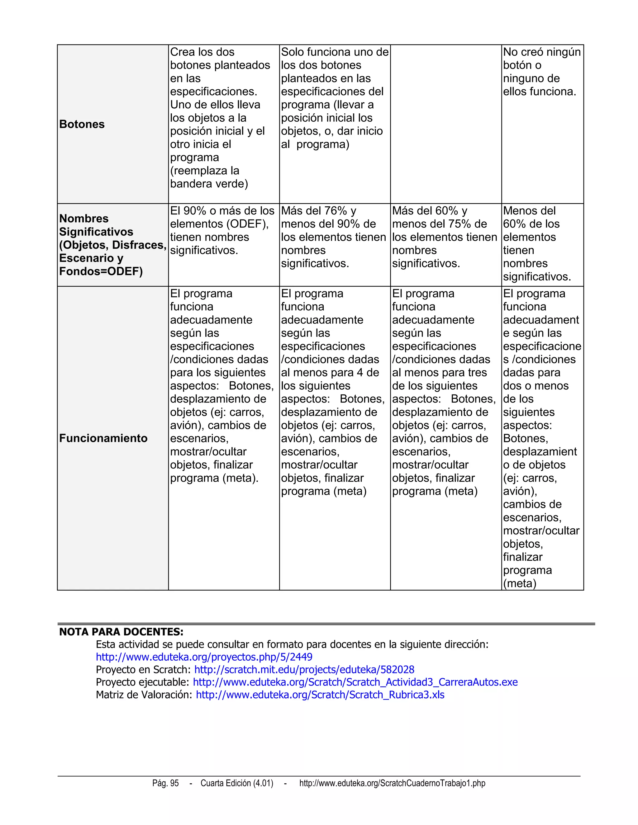 Crea los dos                    Solo funciona uno de                                     No creó ningún
                      botones planteados              los dos botones                                          botón o
                      en las                          planteados en las                                        ninguno de
                      especificaciones.               especificaciones del                                     ellos funciona.
                      Uno de ellos lleva              programa (llevar a
                      los objetos a la                posición inicial los
Botones
                      posición inicial y el           objetos, o, dar inicio
                      otro inicia el                  al programa)
                      programa
                      (reemplaza la
                      bandera verde)

                     El 90% o más de los              Más del 76% y               Más del 60% y
                                                                                   Menos del
Nombres              elementos (ODEF),                menos del 90% de            menos del 75% de
                                                                                   60% de los
Significativos       tienen nombres                   los elementos tienen        los elementos tienen
                                                                                   elementos
(Objetos, Disfraces, significativos.                  nombres                     nombres
                                                                                   tienen
Escenario y                                           significativos.             significativos.
                                                                                   nombres
Fondos=ODEF)                                                                       significativos.
                      El programa          El programa        El programa          El programa
                      funciona             funciona           funciona             funciona
                      adecuadamente        adecuadamente      adecuadamente        adecuadament
                      según las            según las          según las            e según las
                      especificaciones     especificaciones   especificaciones     especificacione
                      /condiciones dadas /condiciones dadas /condiciones dadas s /condiciones
                      para los siguientes al menos para 4 de al menos para tres dadas para
                      aspectos: Botones, los siguientes       de los siguientes    dos o menos
                      desplazamiento de aspectos: Botones, aspectos: Botones, de los
                      objetos (ej: carros, desplazamiento de desplazamiento de siguientes
                      avión), cambios de objetos (ej: carros, objetos (ej: carros, aspectos:
Funcionamiento        escenarios,          avión), cambios de avión), cambios de Botones,
                      mostrar/ocultar      escenarios,        escenarios,          desplazamient
                      objetos, finalizar   mostrar/ocultar    mostrar/ocultar      o de objetos
                      programa (meta).     objetos, finalizar objetos, finalizar   (ej: carros,
                                           programa (meta)    programa (meta)      avión),
                                                                                   cambios de
                                                                                   escenarios,
                                                                                   mostrar/ocultar
                                                                                   objetos,
                                                                                   finalizar
                                                                                   programa
                                                                                   (meta)



NOTA PARA DOCENTES:
      Esta actividad se puede consultar en formato para docentes en la siguiente dirección:
      http://www.eduteka.org/proyectos.php/5/2449
      Proyecto en Scratch: http://scratch.mit.edu/projects/eduteka/582028
      Proyecto ejecutable: http://www.eduteka.org/Scratch/Scratch_Actividad3_CarreraAutos.exe
      Matriz de Valoración: http://www.eduteka.org/Scratch/Scratch_Rubrica3.xls




                  Pág. 95   - Cuarta Edición (4.01)   -   http://www.eduteka.org/ScratchCuadernoTrabajo1.php
 