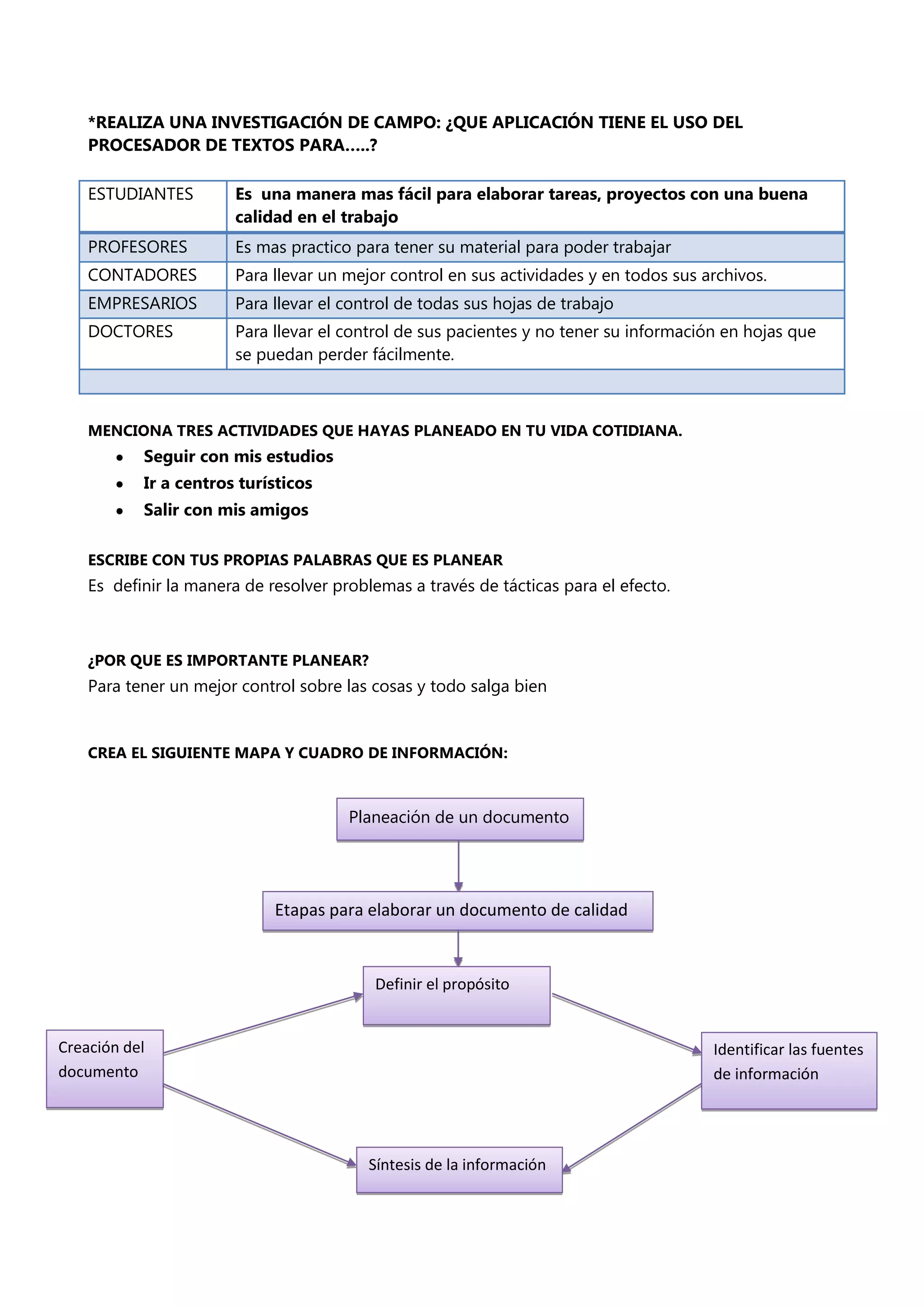 *REALIZA UNA INVESTIGACIÓN DE CAMPO: ¿QUE APLICACIÓN TIENE EL USO DEL
    PROCESADOR DE TEXTOS PARA…..?

    ESTUDIANTES        Es una manera mas fácil para elaborar tareas, proyectos con una buena
                       calidad en el trabajo
    PROFESORES         Es mas practico para tener su material para poder trabajar
    CONTADORES         Para llevar un mejor control en sus actividades y en todos sus archivos.
    EMPRESARIOS        Para llevar el control de todas sus hojas de trabajo
    DOCTORES           Para llevar el control de sus pacientes y no tener su información en hojas que
                       se puedan perder fácilmente.



    MENCIONA TRES ACTIVIDADES QUE HAYAS PLANEADO EN TU VIDA COTIDIANA.
           Seguir con mis estudios
           Ir a centros turísticos
           Salir con mis amigos

    ESCRIBE CON TUS PROPIAS PALABRAS QUE ES PLANEAR
    Es definir la manera de resolver problemas a través de tácticas para el efecto.



    ¿POR QUE ES IMPORTANTE PLANEAR?
    Para tener un mejor control sobre las cosas y todo salga bien


    CREA EL SIGUIENTE MAPA Y CUADRO DE INFORMACIÓN:



                                       Planeación de un documento




                             Etapas para elaborar un documento de calidad


                                          Definir el propósito


Creación del                                                                           Identificar las fuentes
documento                                                                              de información




                                          Síntesis de la información
 