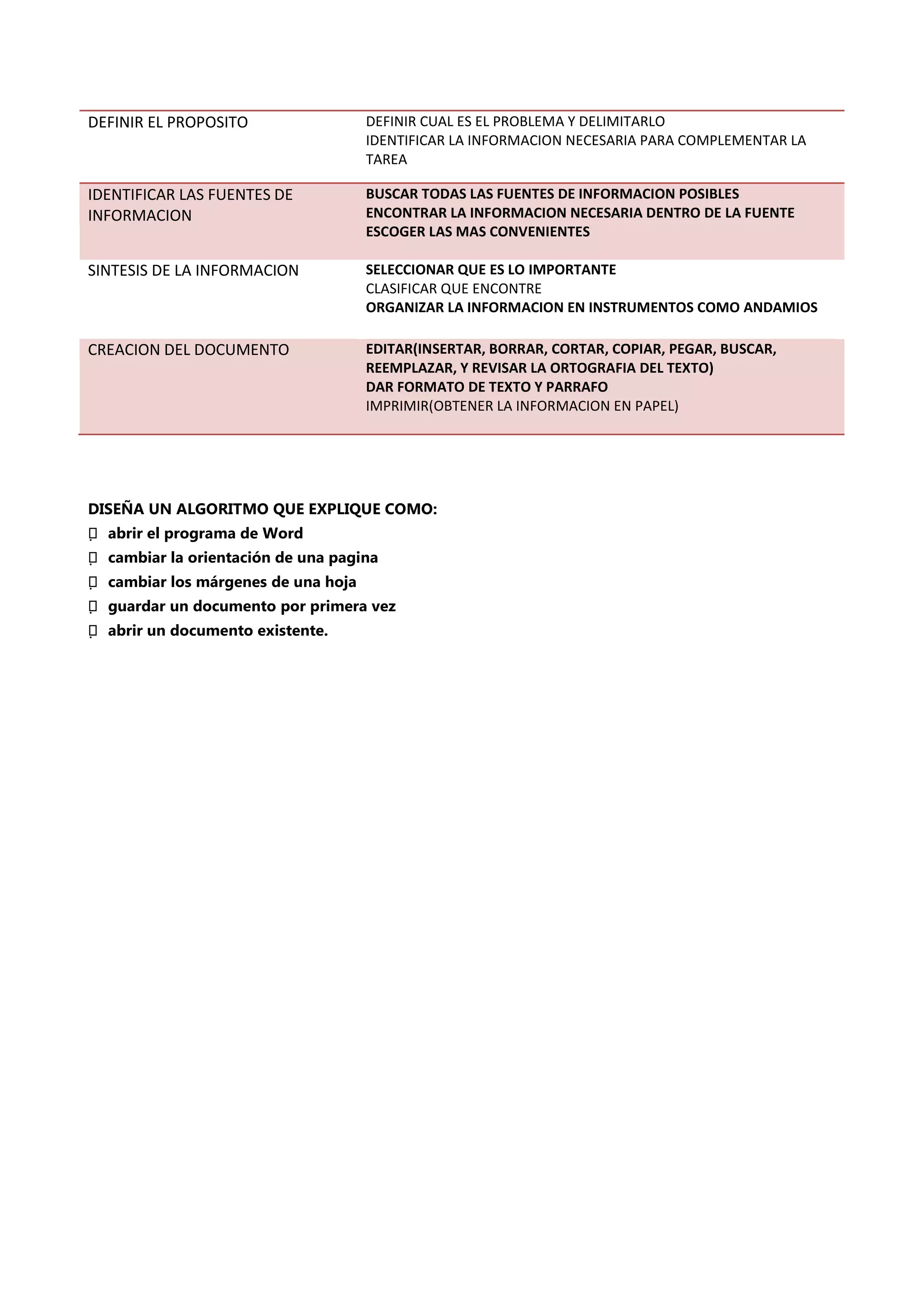 DEFINIR EL PROPOSITO                 DEFINIR CUAL ES EL PROBLEMA Y DELIMITARLO
                                     IDENTIFICAR LA INFORMACION NECESARIA PARA COMPLEMENTAR LA
                                     TAREA

IDENTIFICAR LAS FUENTES DE           BUSCAR TODAS LAS FUENTES DE INFORMACION POSIBLES
INFORMACION                          ENCONTRAR LA INFORMACION NECESARIA DENTRO DE LA FUENTE
                                     ESCOGER LAS MAS CONVENIENTES

SINTESIS DE LA INFORMACION           SELECCIONAR QUE ES LO IMPORTANTE
                                     CLASIFICAR QUE ENCONTRE
                                     ORGANIZAR LA INFORMACION EN INSTRUMENTOS COMO ANDAMIOS

CREACION DEL DOCUMENTO               EDITAR(INSERTAR, BORRAR, CORTAR, COPIAR, PEGAR, BUSCAR,
                                     REEMPLAZAR, Y REVISAR LA ORTOGRAFIA DEL TEXTO)
                                     DAR FORMATO DE TEXTO Y PARRAFO
                                     IMPRIMIR(OBTENER LA INFORMACION EN PAPEL)




DISEÑA UN ALGORITMO QUE EXPLIQUE COMO:
 abrir el programa de Word
 
 cambiar la orientación de una pagina
 
 cambiar los márgenes de una hoja
 
 guardar un documento por primera vez
 
 abrir un documento existente.
 
 