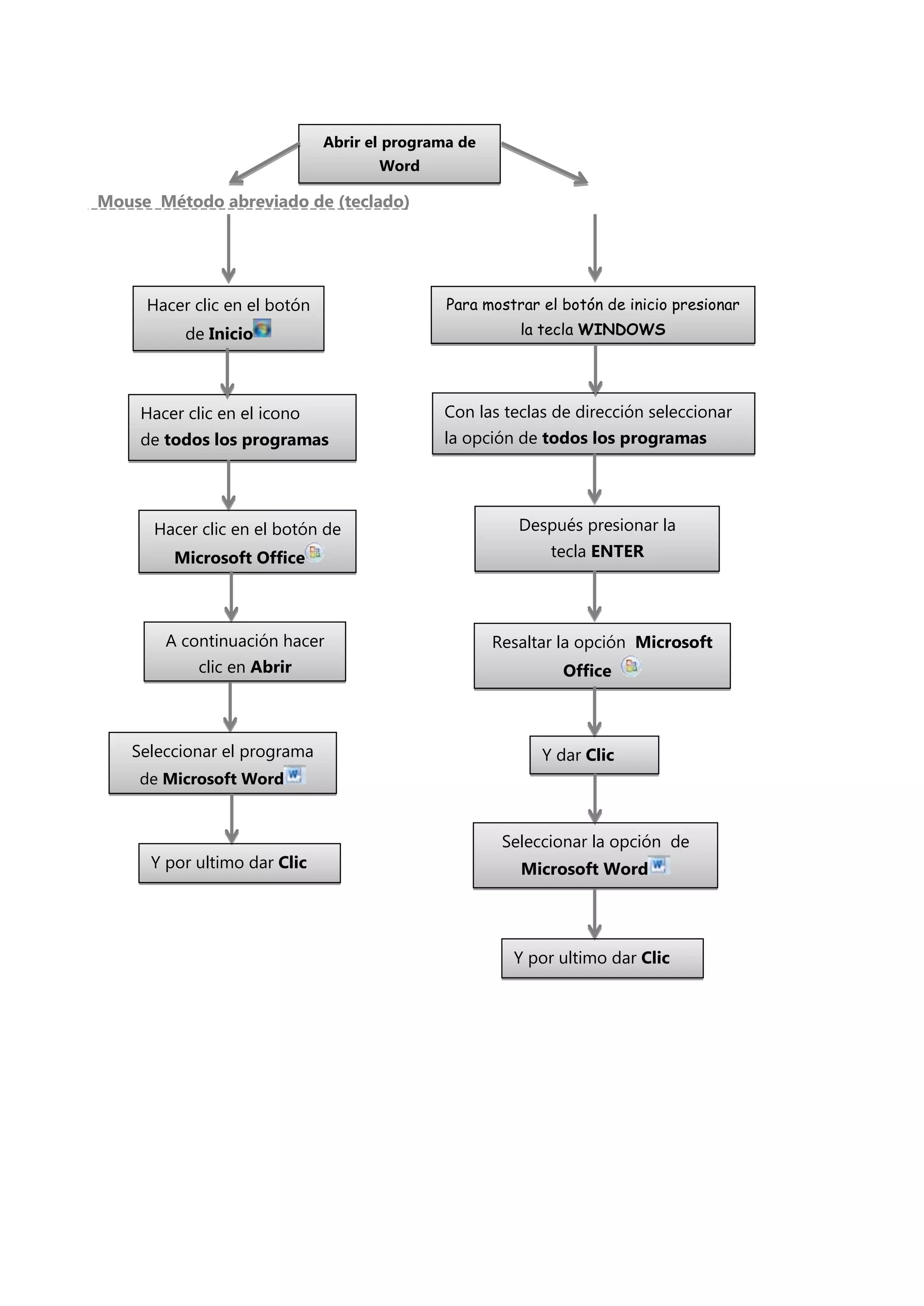 Abrir el programa de
                                     Word

Mouse Método abreviado de (teclado)




     Hacer clic en el botón                   Para mostrar el botón de inicio presionar
          de Inicio                                     la tecla WINDOWS




    Hacer clic en el icono                   Con las teclas de dirección seleccionar
    de todos los programas                   la opción de todos los programas




      Hacer clic en el botón de                         Después presionar la
         Microsoft Office                                   tecla ENTER




       A continuación hacer                          Resaltar la opción Microsoft
            clic en Abrir                                     Office



   Seleccionar el programa                                 Y dar Clic
    de Microsoft Word


                                                      Seleccionar la opción de
      Y por ultimo dar Clic                             Microsoft Word




                                                       Y por ultimo dar Clic
 