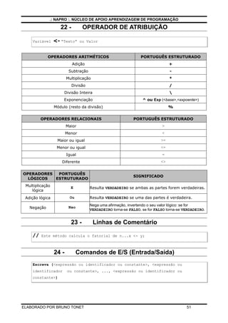 .: NAPRO :. NÚCLEO DE APOIO APRENDIZAGEM DE PROGRAMAÇÃO
ELABORADO POR BRUNO TONET 51
22 - OPERADOR DE ATRIBUIÇÃO
Variável <- “Texto” ou Valor
OPERADORES ARITMÉTICOS PORTUGUÊS ESTRUTURADO
Adição +
Subtração -
Multiplicação *
Divisão /
Divisão Inteira 
Exponenciação ^ ou Exp (<base>,<expoente>)
Módulo (resto da divisão) %
OPERADORES RELACIONAIS PORTUGUÊS ESTRUTURADO
Maior >
Menor <
Maior ou igual >=
Menor ou igual <=
Igual =
Diferente <>
OPERADORES
LÓGICOS
PORTUGUÊS
ESTRUTURADO
SIGNIFICADO
Multiplicação
lógica
E Resulta VERDADEIRO se ambas as partes forem verdadeiras.
Adição lógica Ou Resulta VERDADEIRO se uma das partes é verdadeira.
Negação Nao
Nega uma afirmação, invertendo o seu valor lógico: se for
VERDADEIRO torna-se FALSO, se for FALSO torna-se VERDADEIRO.
23 - Linhas de Comentário
// Este método calcula o fatorial de n...x <- y;
24 - Comandos de E/S (Entrada/Saída)
Escreva (<expressão ou identificador ou constante>, <expressão ou
identificador ou constante>, ..., <expressão ou identificador ou
constante>)
 
