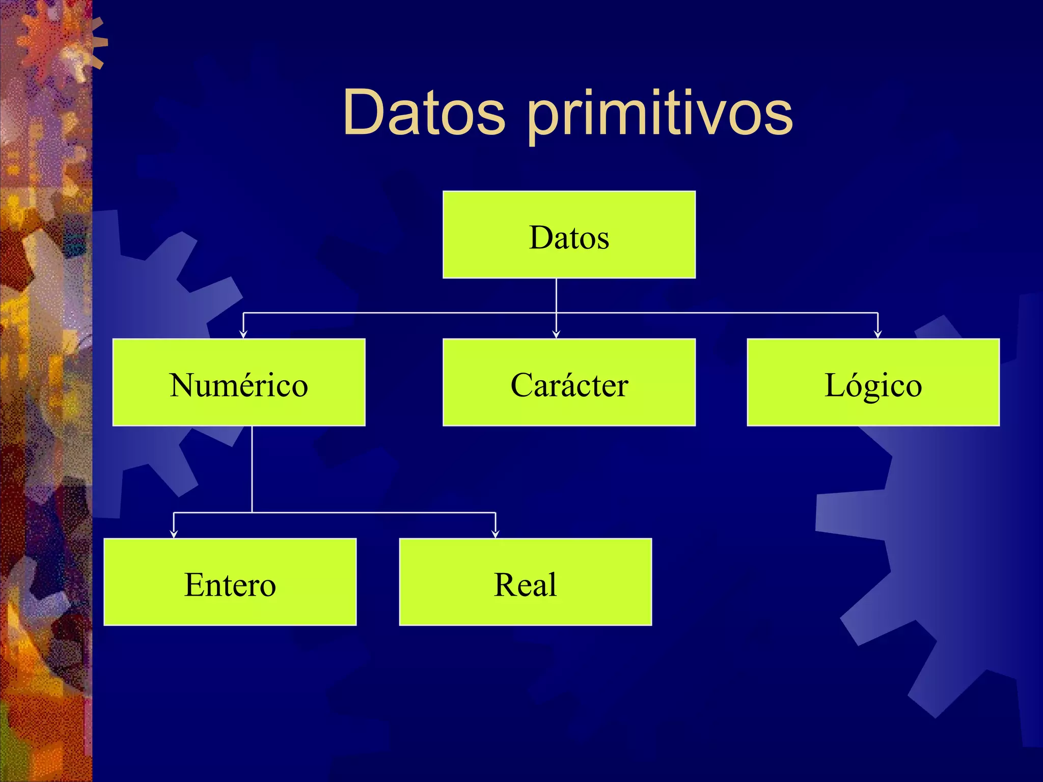 Datos primitivos Datos Carácter Numérico Lógico Entero Real 