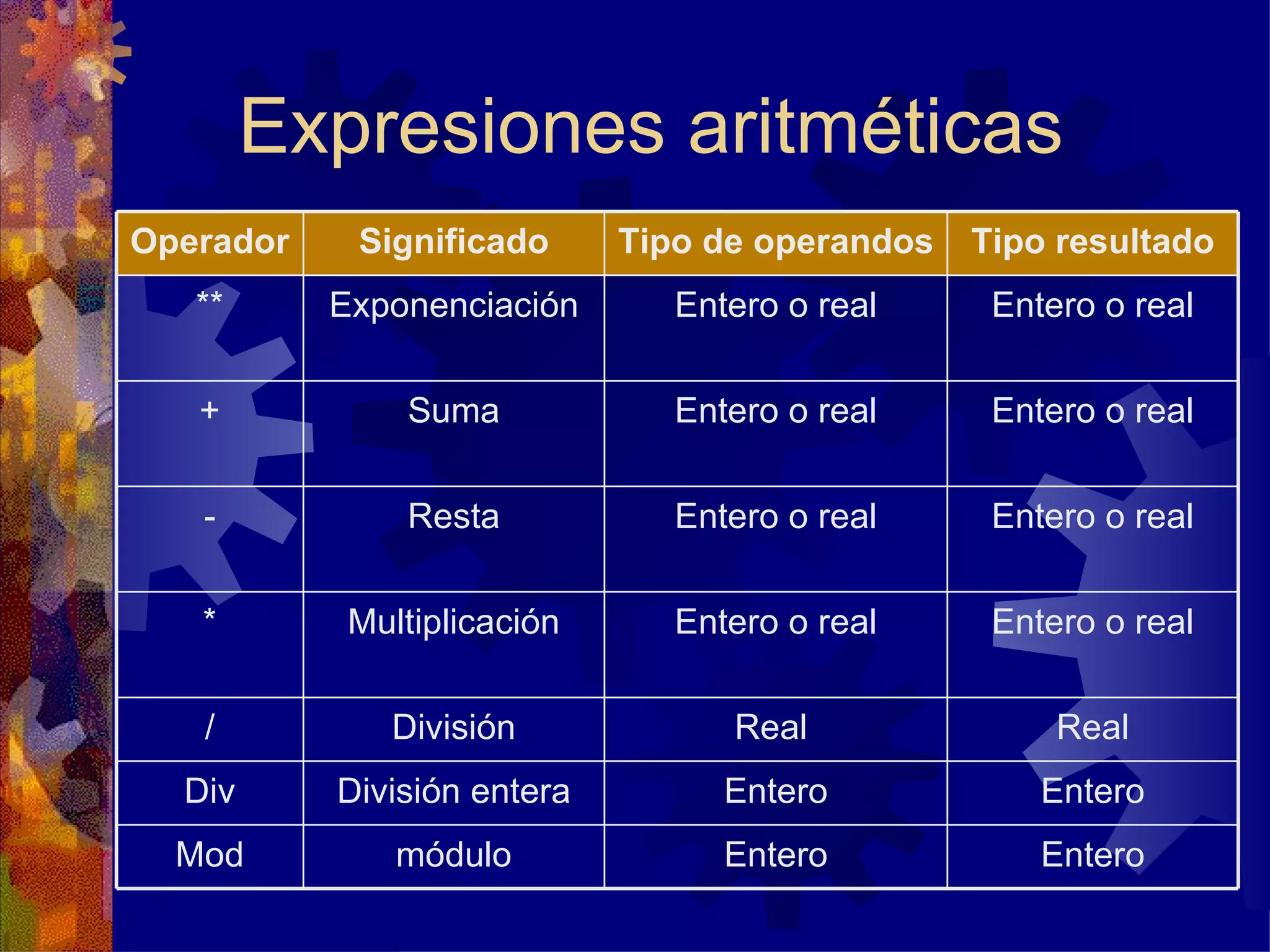 Expresiones aritméticas Entero Entero módulo Mod Entero Entero División entera Div Real Real  División / Entero o real Entero o real Multiplicación * Entero o real Entero o real Resta - Entero o real Entero o real Suma + Entero o real Entero o real Exponenciación ** Tipo resultado Tipo de operandos Significado Operador 