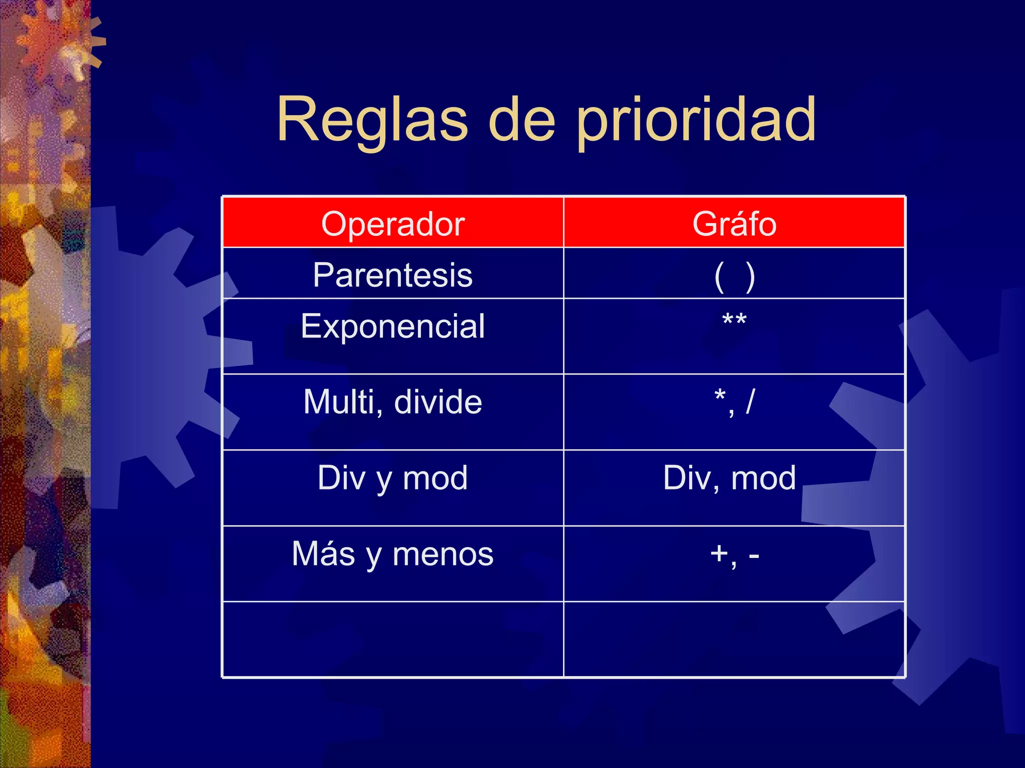 Reglas de prioridad (  ) Parentesis +, - Más y menos Div, mod  Div y mod *, / Multi, divide ** Exponencial Gráfo Operador 