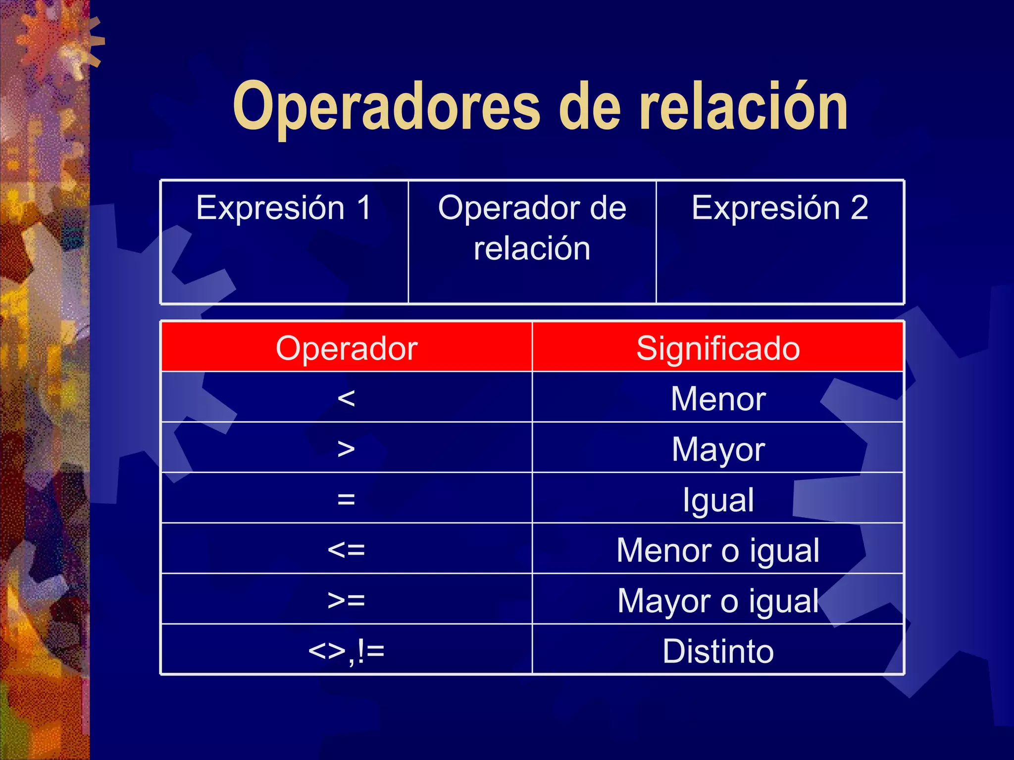Operadores de relación Menor < Distinto <>,!= Mayor o igual >= Menor o igual <= Igual = Mayor > Significado Operador Expresión 2 Operador de relación Expresión 1 