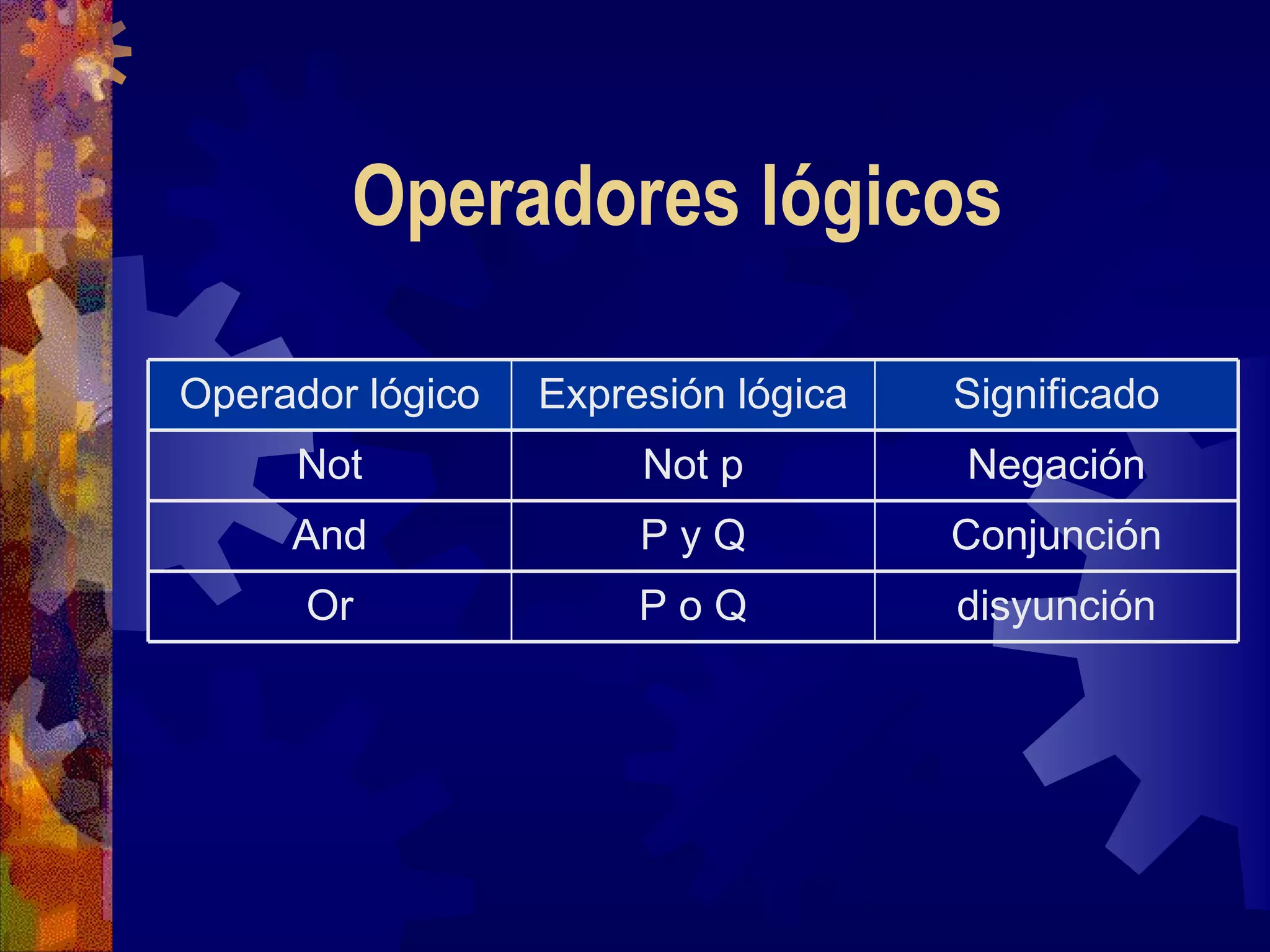 Operadores lógicos disyunción P o Q Or Conjunción P y Q And Negación Not p Not Significado Expresión lógica Operador lógico 