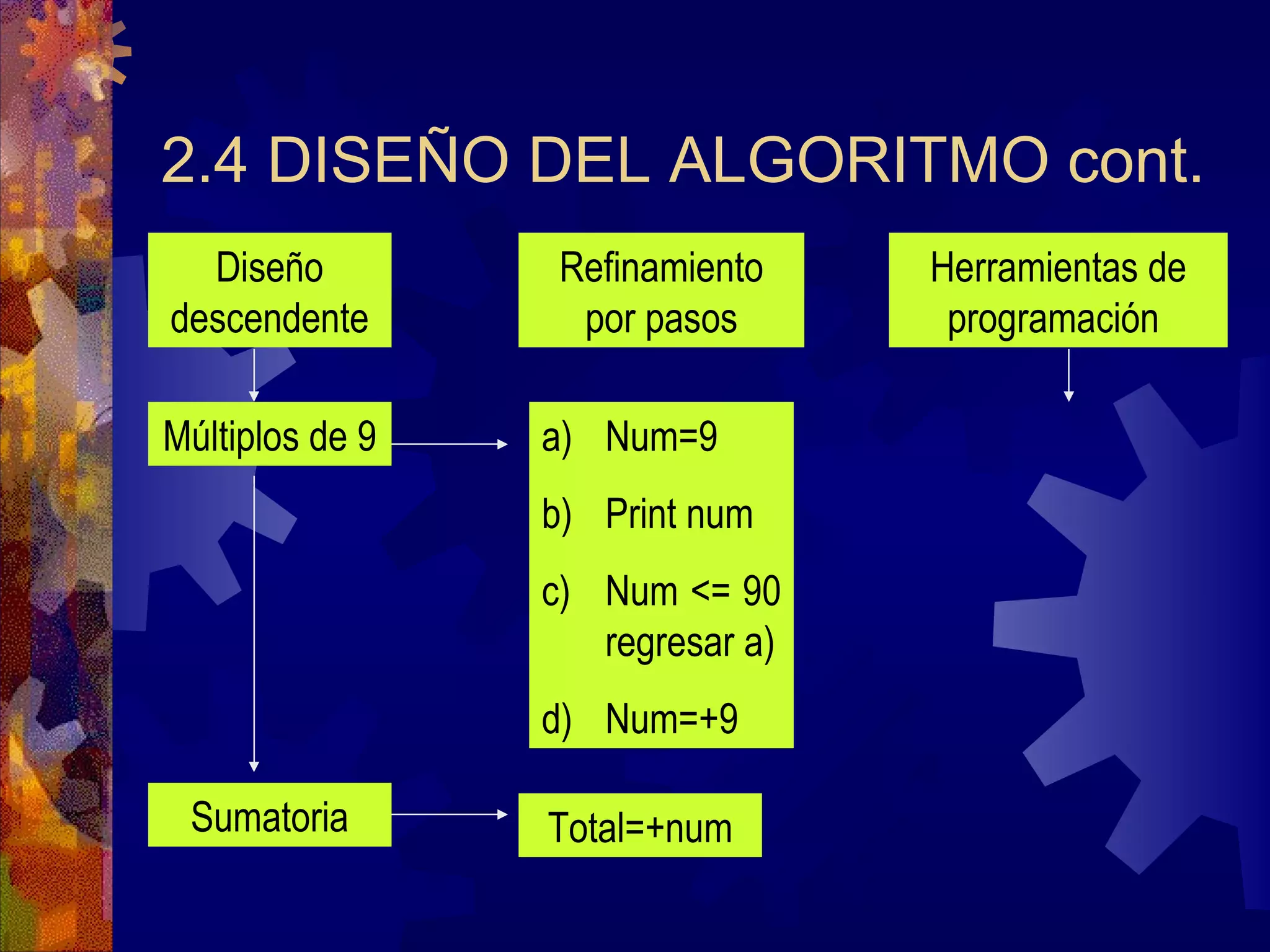 2.4 DISEÑO DEL ALGORITMO cont. Diseño descendente Refinamiento por pasos Herramientas de programación  Múltiplos de 9 Sumatoria Num=9 Print num Num <= 90 regresar a) Num=+9 Total=+num 