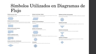 Símbolos Utilizados en Diagramas de
Flujo
Símbolo de Inicio / Final
El símbolo de terminación marca el punto inicial o final del sistema. Por lo general,
contiene la palabra "Inicio" o "Fin".
Símbolo de Acción o Proceso
Un rectangulo solo puede representar un solo paso dentro de un processo ("agregar
dos tazas de harina"), o un subproceso completo ("hacer pan") dentro de un proceso
más grande.
Símbolo del Documento Impreso
Un documento o informe impreso.
Símbolo de Multidocumento
Representa multidocumento en el proceso.
Símbolo de Decisión o Ramificación
Un punto de decisión o ramificación. Las líneas que representan diferentes decisiones
surgen de diferentes puntos del diamante.
Símbolo de Entrada / Salida
Representa el material o la información que entra o sale del sistema, como una orden
del cliente (entrada) o un producto (salida).
Símbolo de Entrada Manual
Representa un paso en el que se pide al usuario que introduzca la información
manualmente.
Símbolo de Preparación
Representa un ajuste a otro paso en el proceso.
Símbolo del Conector
Indica que el flujo continúa donde se ha colocado un símbolo identico (que contiene la
misma letra).
O Símbolo
Indica que el flujo del proceso continúa en más de dos ramas.
Símbolo de Unión de Invocación
Indica un punto en el diagrama de flujo en el que múltiples ramificaciones convergen
de nuevo en un solo proceso.
Símbolo de Fusión
Indica un paso en el que dos o más sub-listas o subprocesos se convierten en uno.
Símbolo de Intercalar
Indica un paso que ordena información en un formato estándar.
Símbolo de Ordenar
Indica un paso que organiza una lista de elementos en una secuencia o establece
según algunos criterios predeterminados.
 