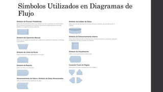 Símbolos Utilizados en Diagramas de
Flujo
Símbolo de Proceso Predefinido
Indica una secuencia de acciones que realizan una tarea específica incrustada dentro
de un proceso más grande. Esta secuencia de acciones podría describirse con más
detalle en un diagrama de flujo separado.
Símbolo del Operación Manual
Indica una secuencia de comandos que continuarán repitiéndose hasta que se detenga
manualmente.
Símbolo de Límite de Bucle
Indica el punto en el que debe detenerse un bucle.
Símbolo de Retardo
Indica un retraso en el proceso.
Almacenamiento de Datos o Símbolo de Datos Almacenados
Indica un paso donde se almacenan los datos.
Símbolo de la Base de Datos
Indica una lista de información con una estructura estándar que permite buscar y
ordenar.
Símbolo de Almacenamiento Interno
Indica que la información se almacenó en la memoria durante un programa, utilizado
en diagramas de flujo de diseño de software.
Símbolo de Visualización
Indica un paso que muestra información.
Conector Fuera de Página
Indica que el proceso continúa fuera de la página.
 