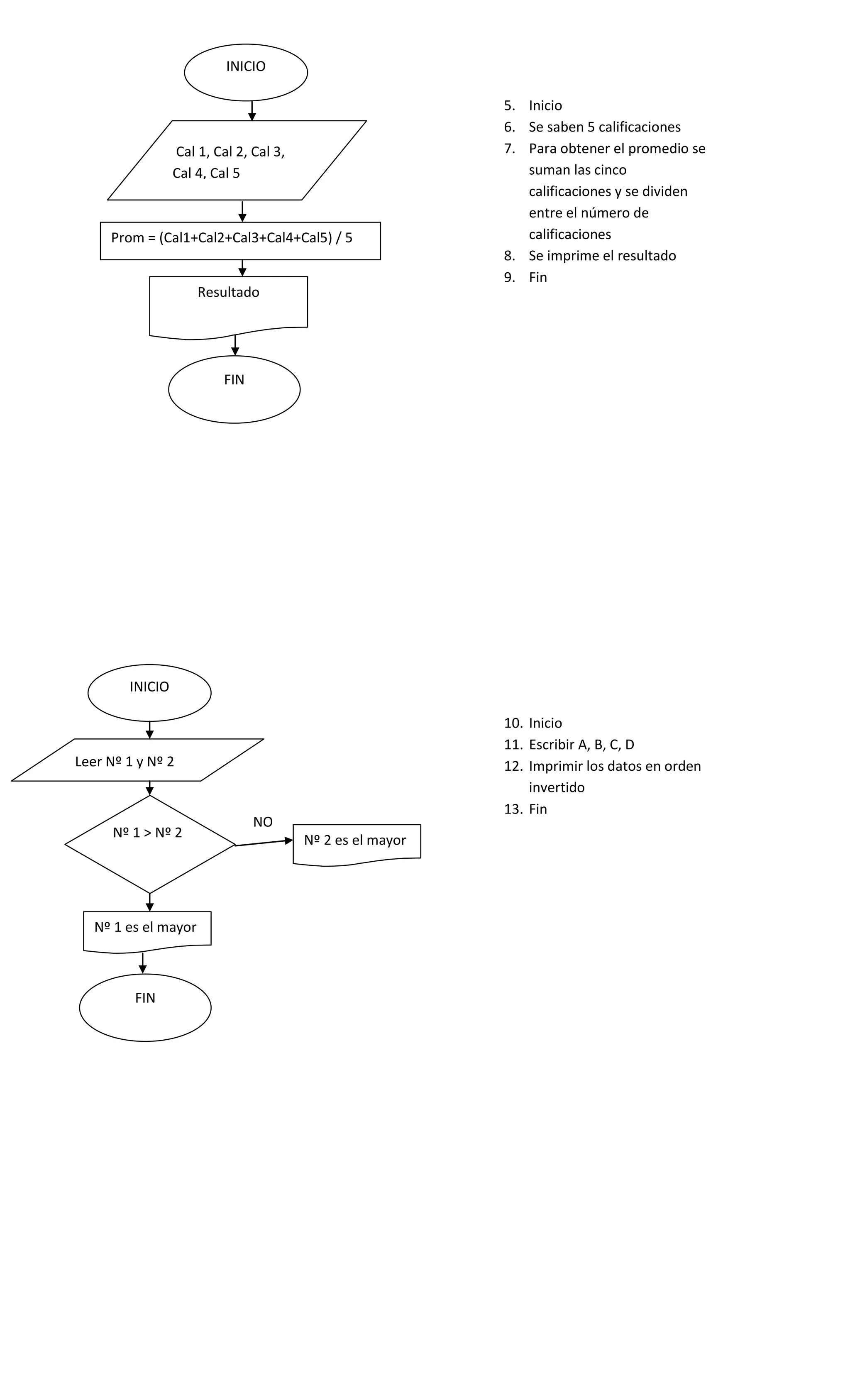 INICIO

                                                           5. Inicio
                                                           6. Se saben 5 calificaciones
                 Cal 1, Cal 2, Cal 3,                      7. Para obtener el promedio se
                 Cal 4, Cal 5                                 suman las cinco
                                                              calificaciones y se dividen
                                                              entre el número de
     Prom = (Cal1+Cal2+Cal3+Cal4+Cal5) / 5                    calificaciones
                                                           8. Se imprime el resultado
                                                           9. Fin
                      Resultado




                          FIN




        INICIO

                                                           10. Inicio
                                                           11. Escribir A, B, C, D
Leer Nº 1 y Nº 2                                           12. Imprimir los datos en orden
                                                               invertido
                                                           13. Fin
                                NO
      Nº 1 > Nº 2                       Nº 2 es el mayor




   Nº 1 es el mayor



         FIN
 
