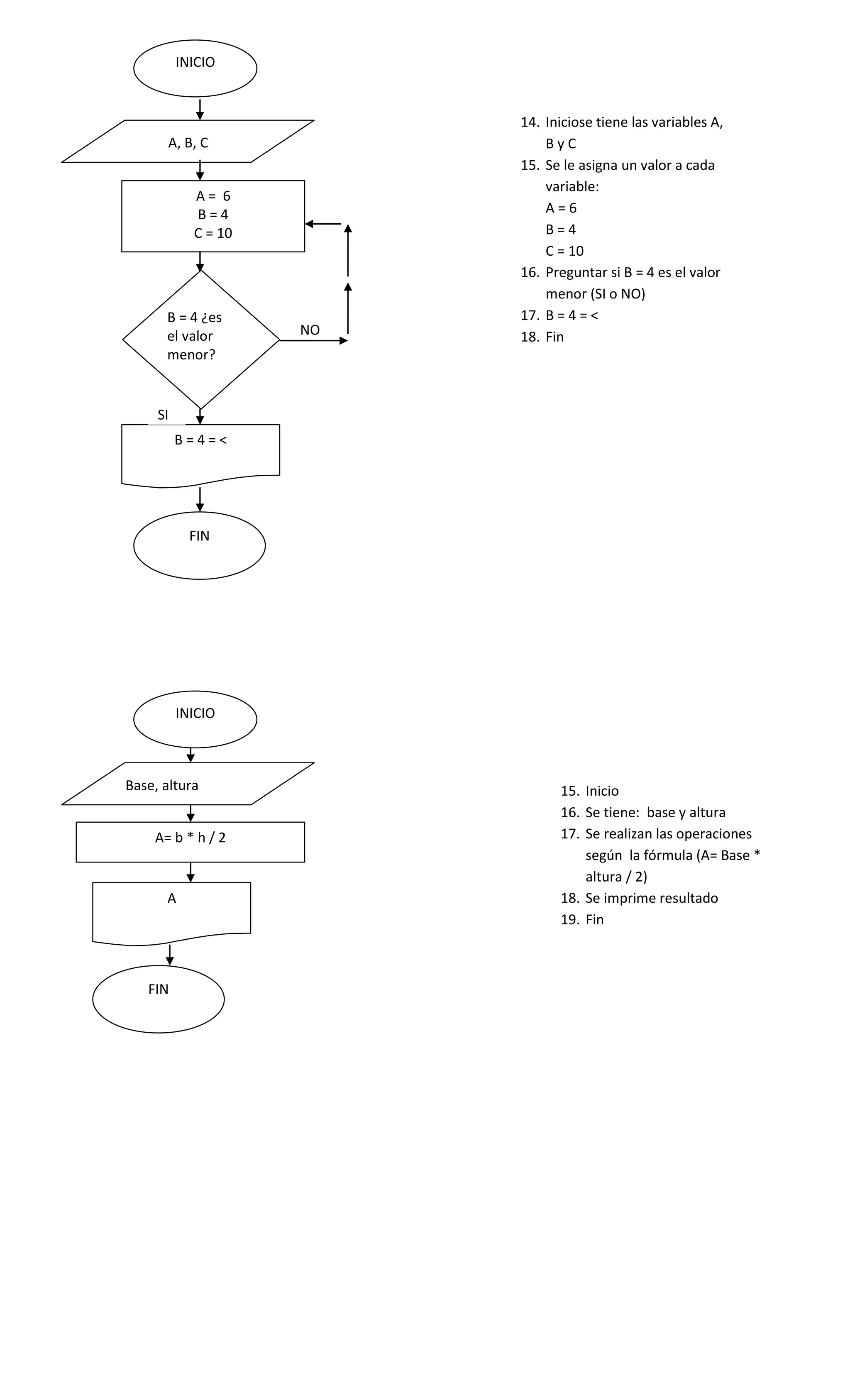 INICIO


                          14. Iniciose tiene las variables A,
       A, B, C                ByC
                          15. Se le asigna un valor a cada
                              variable:
            A= 6
            B=4               A=6
            C = 10            B=4
                              C = 10
                          16. Preguntar si B = 4 es el valor
                              menor (SI o NO)
      B = 4 ¿es           17. B = 4 = <
      el valor       NO   18. Fin
      menor?


     SI
          B=4=<




            FIN




          INICIO



Base, altura                    15. Inicio
                                16. Se tiene: base y altura
    A= b * h / 2                17. Se realizan las operaciones
                                    según la fórmula (A= Base *
                                    altura / 2)
      A                         18. Se imprime resultado
                                19. Fin



   FIN
 