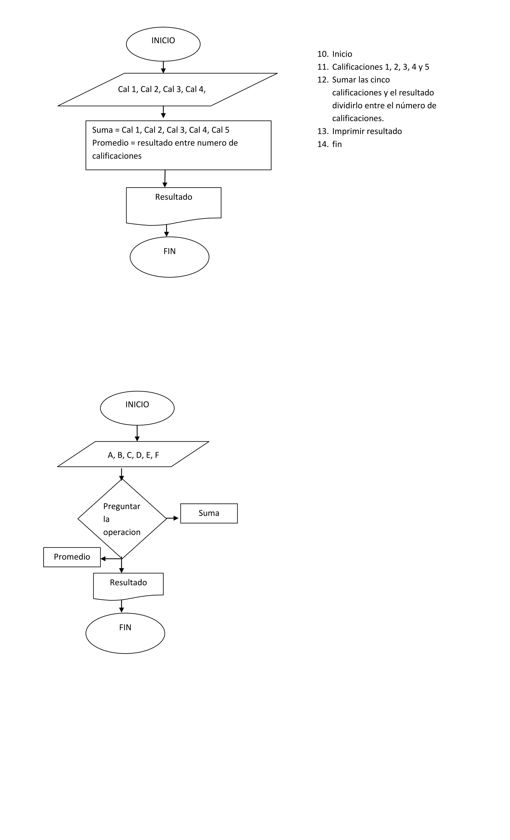 INICIO
                                                      10. Inicio
                                                      11. Calificaciones 1, 2, 3, 4 y 5
                                                      12. Sumar las cinco
                  Cal 1, Cal 2, Cal 3, Cal 4,             calificaciones y el resultado
                  Cal 5                                   dividirlo entre el número de
                                                          calificaciones.
           Suma = Cal 1, Cal 2, Cal 3, Cal 4, Cal 5   13. Imprimir resultado
           Promedio = resultado entre numero de       14. fin
           calificaciones



                             Resultado




                                  FIN




                    INICIO




               A, B, C, D, E, F




              Preguntar
                                          Suma
              la
              operacion

Promedio

               Resultado



                  FIN
 