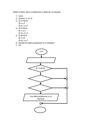 Dados 3 lados, decir si pertenecen a lados de un triangulo.
1- Inicio
2- Escribir; l1, l2, l3
3- Si; l1+l2>l3
Si ir a 4
Si no, ir a 7
4- Si l1+l3>l2
Si, ir a 5
Si no, ir a 7
5- Si l2+l3>l1
Si ir a 6
Si no, ir a 7
6- Escribir“los lados pertenecen a un triángulo”
7- Fin
Inicio

Escribir; l1, l2, l3

Si; l1+l2>l3

Si l1+l3>l2

Si l2+l3>l1

Los lados pertenecen a un
triangulo

Fin

 