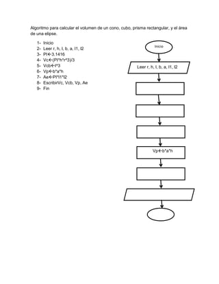 Algoritmo para calcular el volumen de un cono, cubo, prisma rectangular, y el área
de una elipse.
123456789-

Inicio
Leer r, h, l, b, a, l1, l2
PI3.1416
Vc(PI*h*r^3)/3
Vcbl^3
Vpb*a*h
AePI*l1*l2
EscribirVc, Vcb, Vp, Ae
Fin

Inicio

Leer r, h, l, b, a, l1, l2

PI3.1416

Vc(PI*h*r^3)/3

Vcbl^3

Vpb*a*h

AePI*l1*l2

EscribirVc, Vcb, Vp, Ae

Fin

 