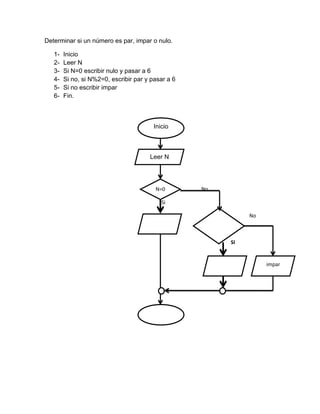 Determinar si un número es par, impar o nulo.
123456-

Inicio
Leer N
Si N=0 escribir nulo y pasar a 6
Si no, si N%2=0, escribir par y pasar a 6
Si no escribir impar
Fin.

Inicio

Leer N

N=0

No

Si
No
nulo

N%2=0
SI

par

Inicio

impar

 