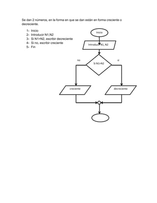 Se dan 2 números, en la forma en que se dan están en forma creciente o
decreciente.
12345-

Inicio
Introducir N1,N2
Si N1>N2, escribir decreciente
Si no, escribir creciente
Fin

Inicio

Introducir N1, N2

no

si
Si N1>N2

creciente

decreciente

Fin

 