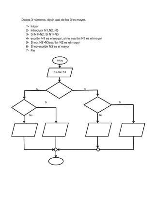 Dados 3 números, decir cual de los 3 es mayor.
1234567-

Inicio
Introducir N1,N2, N3
Si N1>N2, Si N1>N3
escribir N1 es el mayor, si no escribir N3 es el mayor
Si no, N2>N3escribir N2 es el mayor
Si no escribir N3 es el mayor
Fin
Inicio

N1, N2, N3

N1>N2

No

Si

N1>N3

N2>N3
No

N3 es el
mayor

SI

Si

No

N2 es el
mayor

Fin

N3 es el
mayor

N1 es el
mayor

 
