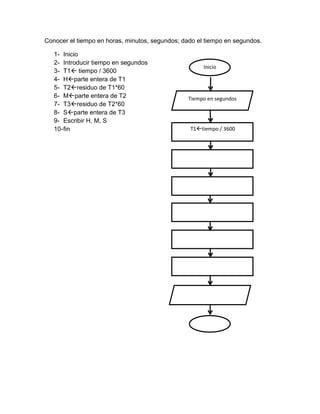 Conocer el tiempo en horas, minutos, segundos; dado el tiempo en segundos.
1- Inicio
2- Introducir tiempo en segundos
3- T1 tiempo / 3600
4- Hparte entera de T1
5- T2residuo de T1*60
6- Mparte entera de T2
7- T3residuo de T2*60
8- Sparte entera de T3
9- Escribir H, M, S
10- fin

Inicio

Tiempo en segundos

T1tiempo / 3600

Hparte entera de T1

T2residuo de T1*60

Mparte entera de T2

T3residuo de T2*60

Sparte entera de T3

Escribir H, M, S

Fin

 
