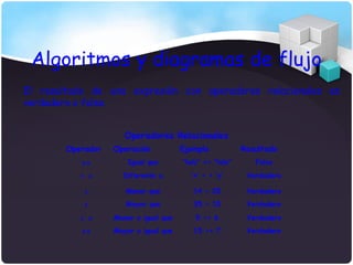 Algoritmos y diagramas de flujo
El resultado de una expresión con operadores relacionales es
verdadero o falso.


                      Operadores Relacionales
        Operador   Operación           Ejemplo            Resultado
           ==          Igual que       “lalo” == “lola”      Falso

           < >       Diferente a         ‘x’ < > ‘y’       Verdadero

            <         Menor que           14 < 25          Verdadero

            >         Mayor que           35 > 10          Verdadero

           < =     Menor o igual que       5 <= 6          Verdadero

           >=      Mayor o igual que      15 >= 7          Verdadero
 