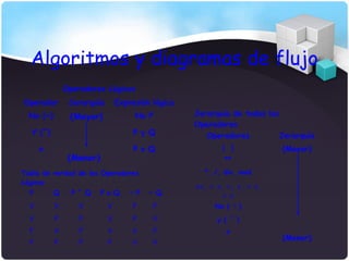 Algoritmos y diagramas de flujo
               Operadores Lógicos
Operador        Jerarquía       Expresión lógica
  No (~)        (Mayor)              No P          Jerarquía de todos los
                                                   Operadores
  Y (^)                              P y Q            Operadores         Jerarquía
      o                              P o Q                ( )            (Mayor)
                (Menor)                                    **
Tabla de verdad de los Operadores                    *, /, div, mod
Lógicos
                                                   ==, < >, <, >, < =,
  P        Q     P ^ Q    P o Q     ~ P   ~ Q              > =
  V        V       V        V       F       F           No ( ~ )
  V        F       F        V       F      V             y ( ^ )
  F        V       F        V       V       F              o
                                                                         (Menor)
  F        F       F        F       V      V
 
