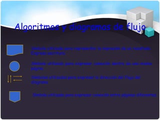 Algoritmos y diagramas de flujo

    Símbolo utilizado para representar la impresión de un resultado.
    Expresa escritura.

    Símbolo utilizado para expresar conexión dentro de una misma
    página.

    Símbolos utilizados para expresar la dirección del flujo del
    diagrama


    Símbolo utilizado para expresar conexión entre páginas diferentes.
 