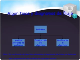 Algoritmos y diagramas de flujo


                                       Problema




              Análisis               Construcción                Verificación
           profundo del                  del                          el
             problema                 algoritmo                   algoritmo



Nota.- Por verificación del algoritmo entendemos el seguimiento del mismo con datos que

       sean representativos del problema que queremos resolver
 