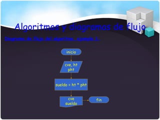 Algoritmos y diagramas de flujo
Diagrama de flujo del algoritmo, ejemplo 1:


                           inicio


                           cve, ht
                             pht


                      sueldo = ht * pht


                            cve           fin
                           sueldo
 