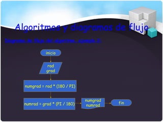 Algoritmos y diagramas de flujo
Diagrama de flujo del algoritmo, ejemplo 2:

                   inicio


                    rad
                   grad


        numgrad = rad * (180 / PI)


                                     numgrad
        numrad = grad * (PI / 180)             fin
                                      numrad
 
