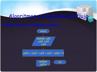 Algoritmos y diagramas de flujo
Diagrama de flujo del algoritmo, ejemplo 3:

                               inicio


                           matest, cal1
                            cal2, cal3
                               cal4


              calfin = (cal1 + cal2 + cal3 + cal4) / 4


                              matest            fin
                              calfin
 