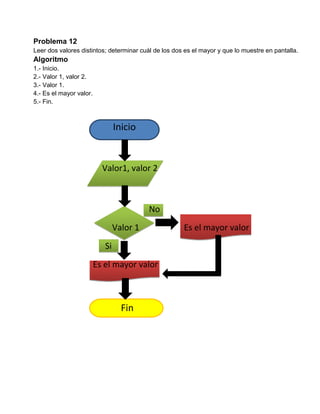 Problema 12
Leer dos valores distintos; determinar cuál de los dos es el mayor y que lo muestre en pantalla.
Algoritmo
1.- Inicio.
2.- Valor 1, valor 2.
3.- Valor 1.
4.- Es el mayor valor.
5.- Fin.



                                 Inicio


                           Valor1, valor 2



                                           No
                                 Valor 1              Es el mayor valor
                            Si
                         Es el mayor valor



                                   Fin
 