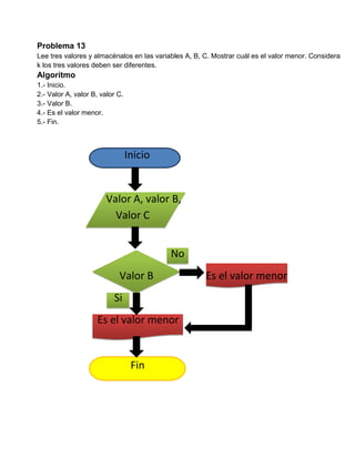 Problema 13
Lee tres valores y almacénalos en las variables A, B, C. Mostrar cuál es el valor menor. Considera
k los tres valores deben ser diferentes.
Algoritmo
1.- Inicio.
2.- Valor A, valor B, valor C.
3.- Valor B.
4.- Es el valor menor.
5.- Fin.



                                 Inicio


                       Valor A, valor B,
                         Valor C


                                           No
                            Valor B                   Es el valor menor
                          Si
                    Es el valor menor


                                  Fin
 