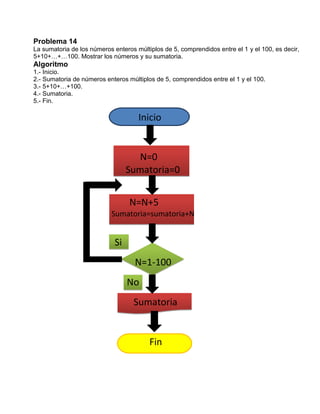 Problema 14
La sumatoria de los números enteros múltiplos de 5, comprendidos entre el 1 y el 100, es decir,
5+10+…+…100. Mostrar los números y su sumatoria.
Algoritmo
1.- Inicio.
2.- Sumatoria de números enteros múltiplos de 5, comprendidos entre el 1 y el 100.
3.- 5+10+…+100.
4.- Sumatoria.
5.- Fin.

                                     Inicio


                                    N=0
                                  Sumatoria=0


                                  N=N+5
                           Sumatoria=sumatoria+N


                             Si
                                    N=1-100
                                  No
                                   Sumatoria


                                         Fin
 