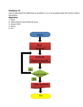 Problema 15
Leer un valor entero N y determinar si es positivo o no, si no es positivo pedir otro número, hasta k
sea positivo.
Algoritmo
1.- Inicio.
2.- Valor entero N, otro número M, suma.
3.- Suma= N+M.
4.- Suma.
5.- Fin.



                                        Inicio


                                       N=0
                                      Suma=0


                                     N=N+M
                                  Suma=suma+N


                             Si
                                   N=valor positivo

                                  No

                                   Valor positivo



                                           Fin
 