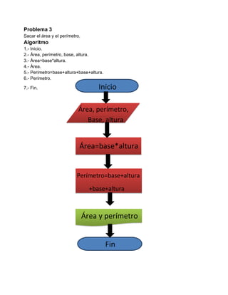Problema 3
Sacar el área y el perímetro.
Algoritmo
1.- Inicio.
2.- Área, perímetro, base, altura.
3.- Área=base*altura.
4.- Área.
5.- Perímetro=base+altura+base+altura.
6.- Perímetro.

7.- Fin.                             Inicio

C                           Área, perímetro,
                               Base, altura


                            Área=base*altura


                           Perímetro=base+altura
                                  +base+altura



                                Área y perímetro


                                         Fin
 