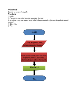 Problema 6
Elaborar un sándwich de pollo.
Algoritmo
1.- Inicio.
2.- Pan, mayonesa, pollo, lechuga, aguacate, jitomate.
3.- se coloca mayonesa al pan, luego pollo, lechuga, aguacate y jitomate, después se tapa el
sándwich.
4.- Sándwich.
5.- Fin.



                                    Inicio



B                            Pan, mayonesa, pollo,
m                      lechuga, aguacate, jitomate.




                    Preparación= ponerle mayonesa al pan,
c                       luego pollo, lechuga, aguacate y
b                    jitomate, después se tapa el sándwich.



                                 Sándwich



                                      Fin
 