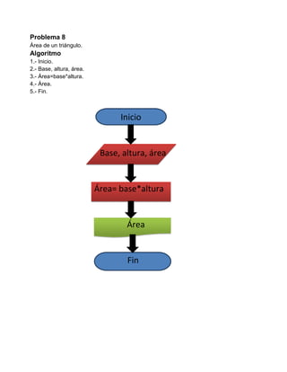 Problema 8
Área de un triángulo.
Algoritmo
1.- Inicio.
2.- Base, altura, área.
3.- Área=base*altura.
4.- Área.
5.- Fin.



                                Inicio


                           Base, altura, área


                          Área= base*altura


                                  Área


                                  Fin
 