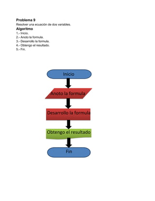 Problema 9
Resolver una ecuación de dos variables.
Algoritmo
1.- Inicio.
2.- Anoto la formula.
3.- Desarrollo la formula.
4.- Obtengo el resultado.
5.- Fin.




                                  Inicio


                             Anoto la formula


                        Desarrollo la formula


                       Obtengo el resultado


                                    Fin
 