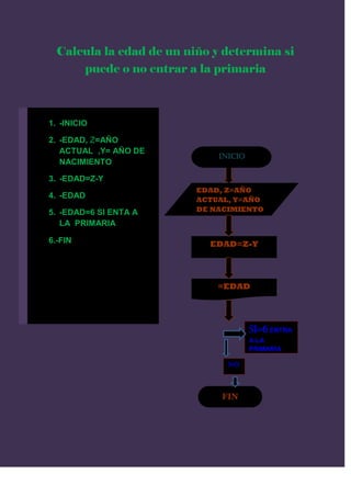 Calcula la edad de un niño y determina si
      puede o no entrar a la primaria



1. -INICIO

2. -EDAD, Z=AÑO
   ACTUAL ,Y= AÑO DE
                              Inicio
   NACIMIENTO

3. -EDAD=Z-Y
                          EDAD, Z=AÑO
4. -EDAD                  ACTUAL, Y=AÑO
5. -EDAD=6 SI ENTA A      DE NACIMIENTO

   LA PRIMARIA

6.-FIN                      EDAD=Z-Y




                              =EDAD




                                       SI=6 ENTRA
                                       A LA
                                       PRIMARIA

                                NO




                              FIN
 